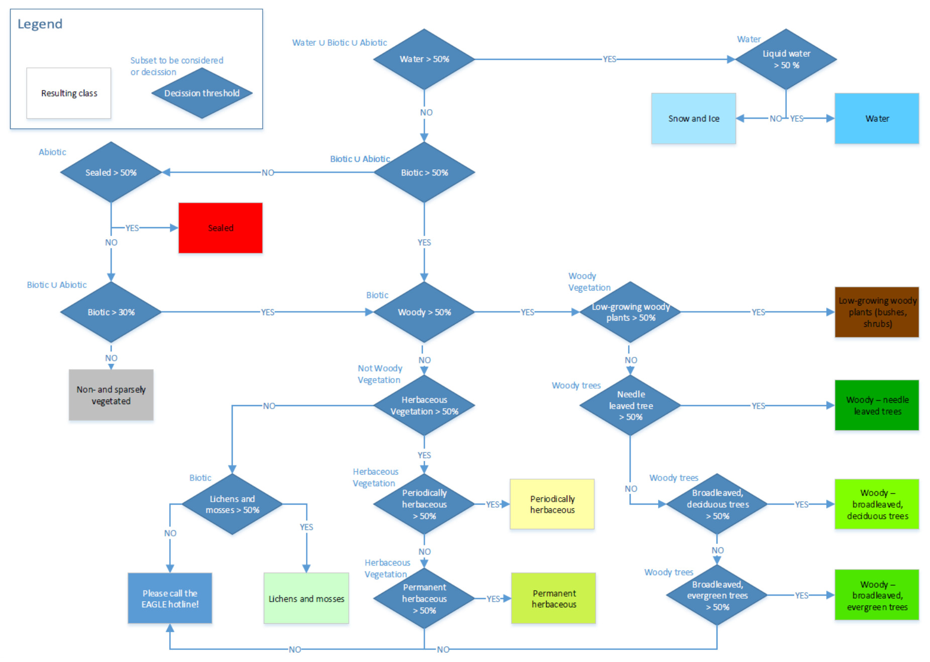 This diagram illustrates a land cover classification decision tree, defining resulting classes based on a series of decision thresholds. The legend indicates that diamond shapes represent 'Decision threshold' and rectangular shapes represent 'Resulting class'. The classification process begins with an initial check: 1. **IF Water > 50% (YES):** * Then check **Liquid water > 50%**: * **IF Liquid water > 50% (YES):** The resulting class is **Water**. * **IF Liquid water > 50% (NO):** The resulting class is **Snow and Ice**. 2. **IF Water > 50% (NO):** * Then check **Biotic > 50%**: * **IF Biotic > 50% (YES):** Proceed to Biotic Classification. * **IF Biotic > 50% (NO):** Proceed to Abiotic Classification. **Abiotic Classification (if Water > 50% NO and Biotic > 50% NO):** 3. Check **Sealed > 50%**: * **IF Sealed > 50% (YES):** The resulting class is **Sealed**. * **IF Sealed > 50% (NO):** * Then check **Biotic > 30%**: * **IF Biotic > 30% (NO):** The resulting class is **Non- and sparsely vegetated**. * **IF Biotic > 30% (YES):** Merge into the Biotic Classification path (specifically, the decision point for 'Woody > 50%'). **Biotic Classification (if Water > 50% NO and Biotic > 50% YES, or if Sealed > 50% NO and Biotic > 30% YES):** 4. Check **Woody > 50%**: * **IF Woody > 50% (YES):** Proceed to Woody Vegetation Classification. * **IF Woody > 50% (NO):** Proceed to Not Woody Vegetation Classification. **Woody Vegetation Classification (if Woody > 50% YES):** 5. Check **Low-growing woody plants > 50%**: * **IF Low-growing woody plants > 50% (YES):** The resulting class is **Low-growing woody plants (bushes, shrubs)**. * **IF Low-growing woody plants > 50% (NO):** * Then check **Needle leaved tree > 50%**: * **IF Needle leaved tree > 50% (YES):** The resulting class is **Woody – needle leaved trees**. * **IF Needle leaved tree > 50% (NO):** * Then check **Broadleaved, deciduous trees > 50%**: * **IF Broadleaved, deciduous trees > 50% (YES):** The resulting class is **Woody – broadleaved, deciduous trees**. * **IF Broadleaved, deciduous trees > 50% (NO):** * Then check **Broadleaved, evergreen trees > 50%**: * **IF Broadleaved, evergreen trees > 50% (YES):** The resulting class is **Woody – broadleaved, evergreen trees**. * **IF Broadleaved, evergreen trees > 50% (NO):** The resulting class is **Please call the EAGLE hotline!**. **Not Woody Vegetation Classification (if Woody > 50% NO):** 6. Check **Herbaceous Vegetation > 50%**: * **IF Herbaceous Vegetation > 50% (YES):** * Then check **Periodically herbaceous > 50%**: * **IF Periodically herbaceous > 50% (YES):** The resulting class is **Periodically herbaceous**. * **IF Periodically herbaceous > 50% (NO):** * Then check **Permanent herbaceous > 50%**: * **IF Permanent herbaceous > 50% (YES):** The resulting class is **Permanent herbaceous**. * **IF