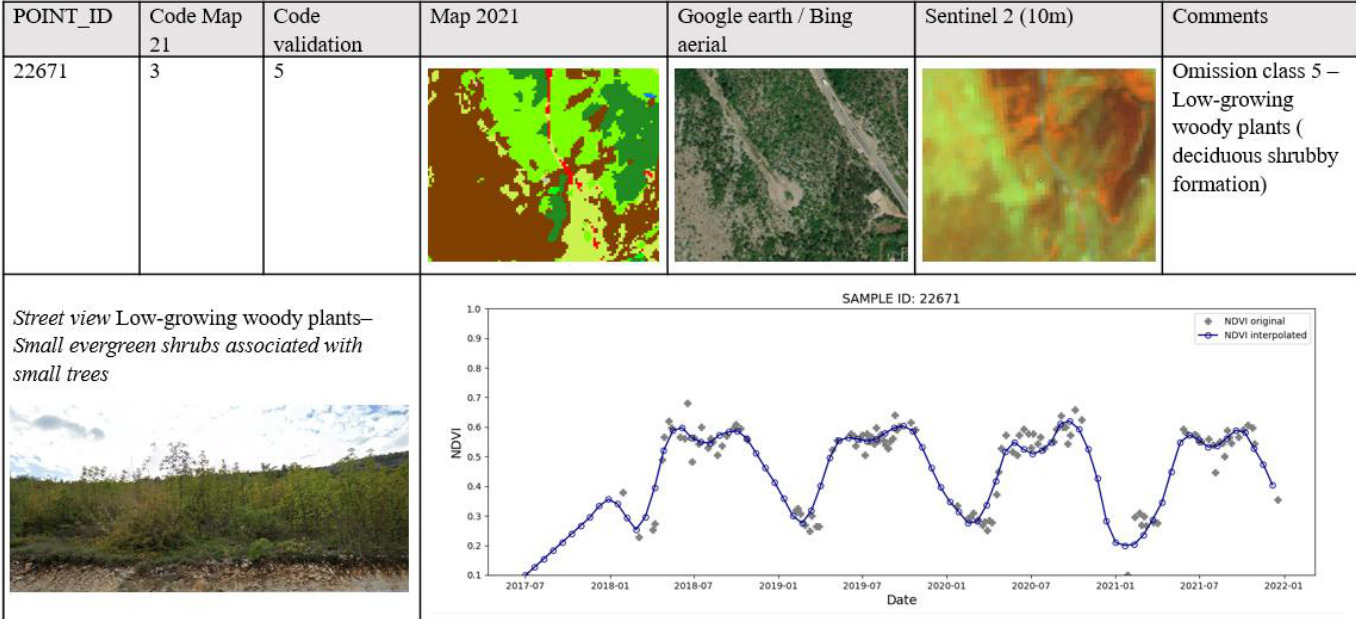 This composite image illustrates a validation sample (POINT_ID 22671) for the Copernicus Land Monitoring Service (CLMS) CLC+ Backbone Raster Product 2021, highlighting an omission error for 'Low-growing woody plants.' The upper section presents validation data in a tabular format: - **POINT_ID:** 22671 - **Code Map 21:** 3 (the classification assigned by the CLC+ product) - **Code validation:** 5 (the reference/ground truth classification, which corresponds to 'Low-growing woody plants') - **Map 2021:** A classified map segment with pixels in light green, dark green, brown, light yellow, and a red highlight for the point of interest. - **Google earth / Bing aerial:** A high-resolution aerial photograph showing an area with dense green vegetation and some exposed soil or tracks. - **Sentinel 2 (10m):** A false-colour satellite image (likely infrared composite) displaying green, orange, and reddish hues. - **Comments:** 'Omission class 5 – Low-growing woody plants (deciduous shrubby formation)', indicating the product misclassified the point. The lower left section contains a street-level photograph with the caption: 'Street view Low-growing woody plants—Small evergreen shrubs associated with small trees.' This photograph provides ground-truth visual evidence for the site. The lower right section displays a line chart titled 'SAMPLE ID: 22671,' showing the Normalised Difference Vegetation Index (NDVI) over time. - The X-axis (Date) ranges from 2017-07 to 2022-01. - The Y-axis (NDVI) ranges from 0.1 to 1.0. - Two data series are shown: 'NDVI original' (grey diamond markers) and 'NDVI interpolated' (blue line with circular markers). - The chart exhibits a strong seasonal pattern, with NDVI values peaking between 0.6 and 0.7 during summer months (around July) and troughing between 0.2 and 0.3 during winter months (around January/February), consistently from 2017 to 2021. This image collectively demonstrates that the CLC+ Backbone Raster Product 2021 product classified the location as Code 3, while validation identified it as Code 5 (Low-growing woody plants), resulting in an omission error.