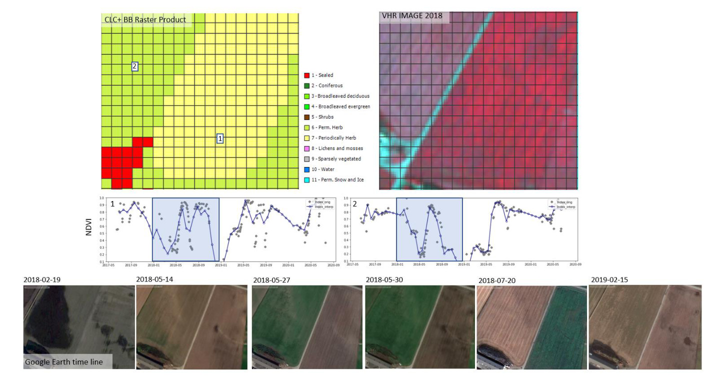 This composite illustration demonstrates the Copernicus Land Monitoring Service (CLMS) CLC+ Backbone (BB) Raster Product's approach to land cover classification for a rural area in France, integrating Very High Resolution (VHR) imagery, Normalised Difference Vegetation Index (NDVI) time series, and Google Earth aerial imagery. The **top left panel**, titled 'CLC+ BB Raster Product', displays a grid map of land cover classes. The legend defines 11 classes: 1-Sealed (red), 2-Coniferous (dark green), 3-Broadleaved deciduous (medium green), 4-Broadleaved evergreen (light green), 5-Shrubs (brown), 6-Perm. Herb (dark yellow/lime), 7-Periodically Herb (light yellow), 8-Lichens and mosses (purple), 9-Sparsely vegetated (gray), 10-Water (dark blue), and 11-Perm. Snow and Ice (light blue). The map shows areas classified as '1 - Sealed' (red) in the lower-left, bordered by '6 - Perm. Herb' (dark yellow/lime) and '7 - Periodically Herb' (light yellow). Pixel '1' is classified as '7 - Periodically Herb', and pixel '2' is classified as '6 - Perm. Herb'. The **top right panel**, titled 'VHR IMAGE 2018', shows a Very High Resolution image, likely in false-colour infrared, with the same grid overlaid. It reveals agricultural fields (red tones for healthy vegetation) and a diagonal linear feature (light blue/cyan), likely a rural road or water course, corresponding to the 'Sealed' areas on the CLC+ map. The **middle row** presents two line charts displaying Normalised Difference Vegetation Index (NDVI) over time. Both charts have a Y-axis representing NDVI (0.1 to 1.0) and an X-axis showing time from May 2017 to May 2020. 'Index_orig' (gray dots) shows original NDVI values, while 'Index_interp' (blue line) represents the interpolated NDVI. * **Chart 1 (for Pixel 1, 'Periodically Herb')** shows significant seasonal fluctuations, with NDVI values typically peaking around 0.7-0.9 in summer and dropping below 0.3 in winter, characteristic of annual crops. A blue shaded box highlights the period 2018-01 to 2019-01. * **Chart 2 (for Pixel 2, 'Perm. Herb')** shows generally higher NDVI values, often above 0.7, with less dramatic winter dips (around 0.6), consistent with permanent grassland. A blue shaded box highlights the period 2018-01 to 2019-01. The **bottom row**, labelled 'Google Earth time line', displays six aerial images of the area captured on different dates: 2018-02-19, 2018-05-14, 2018-05-27, 2018-05-30, 2018-07-20, and 2019-02-15. These images visually corroborate the seasonal vegetation changes reflected in the NDVI charts, showing fields transitioning from fallow/brown in winter to green in spring/summer, and then to harvested/brown again. A linear feature, likely the rural road, is visible across these images. This illustration highlights how the CLC+ BB Raster Product uses multi-temporal data and VHR imagery to differentiate land cover types and detect landscape elements like small linear features.