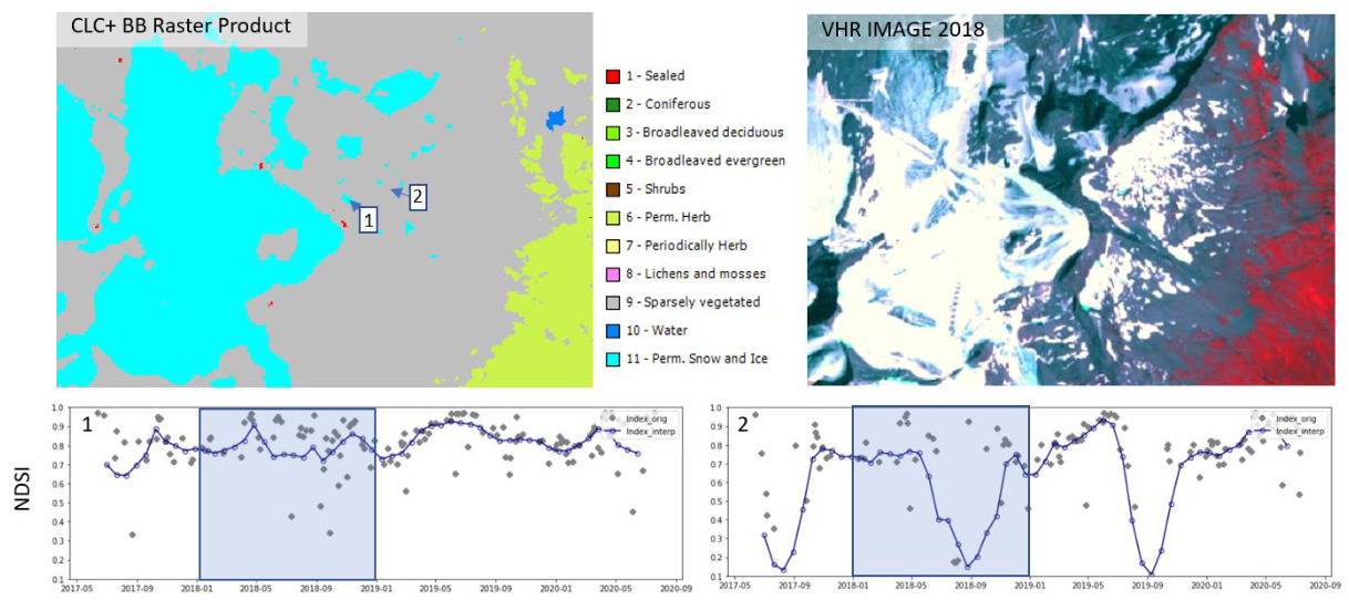 This image illustrates the Copernicus Land Monitoring Service (CLMS) CLC+ Backbone Raster Product decision tree approach using a classified land cover map, a Very High Resolution (VHR) image, and two Normalized Difference Spectral Index (NDSI) time series charts for specific locations. The upper-left panel displays a CLC+ Backbone Raster Product map, showing 11 land cover classes: 1-Sealed (red), 2-Coniferous (dark green), 3-Broadleaved deciduous (light green), 4-Broadleaved evergreen (medium green), 5-Shrubs (brown), 6-Perm. Herb (Permanent Herbaceous, light yellow/lime), 7-Periodically Herb (Periodically Herbaceous, light orange/yellow), 8-Lichens and mosses (pink), 9-Sparsely vegetated (grey), 10-Water (dark blue), and 11-Perm. Snow and Ice (light blue/cyan). The map predominantly shows 'Perm. Snow and Ice' (light blue), 'Sparsely vegetated' (grey), and 'Water' (dark blue), with some areas of 'Perm. Herb' (light yellow). Two specific locations are highlighted: point '1' within a 'Sparsely vegetated' area, and point '2' within a 'Perm. Snow and Ice' area, near a 'Sparsely vegetated' boundary. The upper-right panel shows a VHR IMAGE 2018, a false-colour satellite composite corresponding to the mapped area. It displays varied terrain with bright white/light blue features, dark green/red areas, and intermediate tones, providing visual context for the land cover classification. The bottom-left panel, labeled '1', is an NDSI time series chart for location '1' on the map, spanning from May 2017 to September 2020. The Y-axis represents NDSI values from 0.1 to 1.0. Two data series are shown: 'Index_orig' (grey diamonds) representing original NDSI values, and 'Index_interp' (blue line with circles) representing interpolated NDSI values. The 'Index_interp' shows a relatively stable pattern between approximately 0.7 and 0.9, with slight seasonal fluctuation. A shaded blue rectangle highlights the 2018-01 to 2019-01 period. The bottom-right panel, labeled '2', is an NDSI time series chart for location '2' on the map, also spanning May 2017 to September 2020. This chart exhibits clear annual seasonality for 'Index_interp', with peaks around 0.7–0.8 in mid-year and significant troughs around 0.1–0.2 in late year/winter. The 2018-01 to 2019-01 period is highlighted, clearly showing the annual cycle with a low NDSI value in late 2018. The distinct seasonal pattern of low NDSI during winter at location '2' suggests it might correspond to a snow-covered or seasonally barren area. This illustration, particularly using the 'Sparsely vegetated' and 'Periodically Herbaceous' categories, supports the classification logic for land cover in areas such as olive groves in Castile-La Mancha, Spain, where biotic cover percentages and their seasonal variations in herbaceous understory influence their classification.
