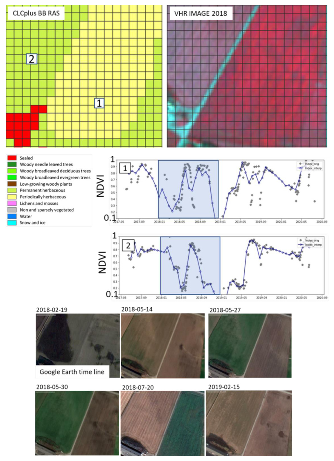 This illustration demonstrates the Copernicus Land Monitoring Service (CLMS) CLC+ Backbone Raster (BB RAS) classification approach for evaluating land cover thresholds, specifically for olive groves in Castile-La Mancha, Spain. The top-left panel, labelled 'CLCplus BB RAS', displays a 20x20 grid of 10-metre (m) pixels, representing the resulting land cover class attribution. Pixel '1' is classified as 'Non and sparsely vegetated' (yellow), and pixel '2' is classified as 'Permanent herbaceous' (light green). Other visible classes include 'Sealed' (red) and 'Woody broadleaved evergreen trees' (dark green). This classification applies a threshold where a biotic coverage percentage greater than 30% differentiates between 'Non and sparsely vegetated' and other vegetation classes. The top-right panel, labelled 'VHR IMAGE 2018', shows a Very High Resolution (VHR) aerial image from 2018, overlaid with the same 20x20 grid, providing visual context for the classified area. A legend to the left of the image defines the land cover classes: * Sealed (red) * Woody needle leaved trees (dark green) * Woody broadleaved deciduous trees (medium green) * Woody broadleaved evergreen trees (dark green) * Low-growing woody plants (light brown) * Permanent herbaceous (light green) * Periodically herbaceous (yellow-green) * Lichens and mosses (purple) * Non and sparsely vegetated (yellow) * Water (light blue) * Snow and ice (white) Below the top panels are two line charts displaying Normalised Difference Vegetation Index (NDVI) values over time, ranging from 2017-05 to 2020-09, for the specific pixels labelled '1' and '2'. The Y-axis for both charts represents NDVI, from 0.1 to 1.0. Each chart shows 'Index_orig' (original NDVI values as grey dots) and 'Index_interp' (interpolated NDVI values as a blue line with circles). Both charts highlight the period from early 2018 to early 2019 with a light blue shaded rectangle. * Chart '1' (Pixel 1, 'Non and sparsely vegetated') shows a distinct seasonal pattern with low NDVI values (around 0.2-0.3) in early 2018, peaking near 0.8 in mid-2018, and dropping to 0.1 by early 2019, indicative of sparse or tilled vegetation. * Chart '2' (Pixel 2, 'Permanent herbaceous') shows generally higher NDVI values (around 0.7-0.8) with similar seasonal fluctuations as pixel 1, suggesting a more persistent herbaceous cover with seasonal growth and decline. The bottom section, titled 'Google Earth time line', presents six aerial images from Google Earth, showing the same area over different dates: 2018-02-19, 2018-05-14, 2018-05-27, 2018-05-30, 2018-07-20, and 2019-02-15. These images visually illustrate the temporal changes in land cover and vegetation state, corresponding to the NDVI time series.