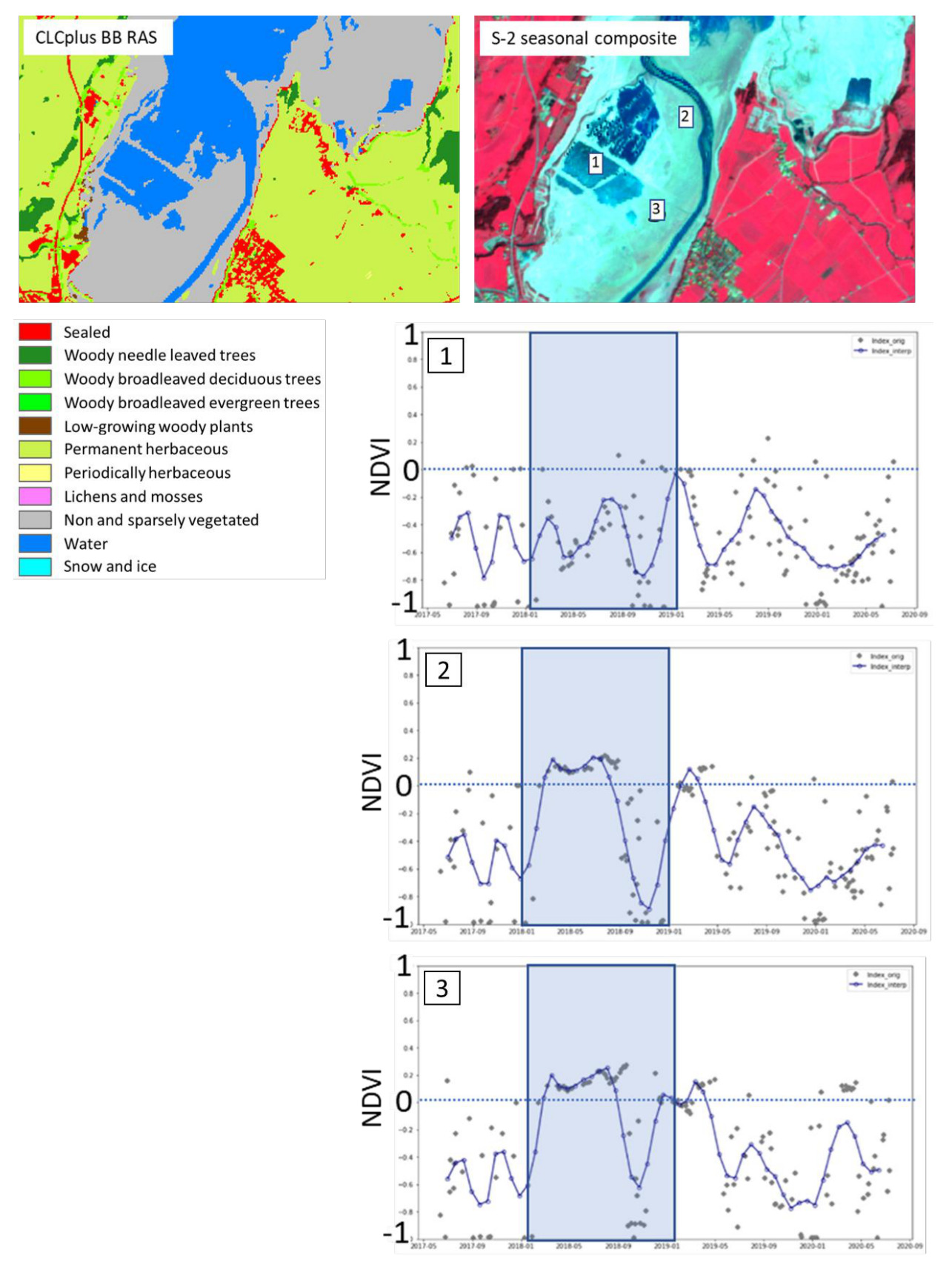 The image presents an illustration of land cover (LC) classification and Normalised Difference Vegetation Index (NDVI) time series data for specific locations within the context of olive groves in Castile-La Mancha, Spain. The upper-left panel is a CLCplus (Copernicus Land Cover Plus) Backbone Raster (BB RAS) map, displaying a heterogeneous landscape. The legend defines 11 land cover classes by colour: Sealed (red), Woody needle leaved trees (dark green), Woody broadleaved deciduous trees (green), Woody broadleaved evergreen trees (lime green), Low-growing woody plants (brown), Permanent herbaceous (light green), Periodically herbaceous (yellow), Lichens and mosses (pink), Non and sparsely vegetated (grey), Water (blue), and Snow and ice (light blue). The visible map area shows dominant regions of Water (blue), Non and sparsely vegetated (grey), Sealed (red), and Permanent herbaceous (light green). The upper-right panel is a Sentinel-2 (S-2) seasonal composite satellite image of the same area, rendered in false colour. It features a large water body (dark blue), land areas with varying vegetation (shades of red/pink/white), and three specific locations marked by numbered boxes: 1, 2, and 3. Location 1 appears as a light-toned area adjacent to or within the water body, while locations 2 and 3 are darker, possibly engineered features within the water body. The lower three panels are line charts showing Normalised Difference Vegetation Index (NDVI) values over time, corresponding to the marked locations 1, 2, and 3 on the S-2 composite. Each chart shares the following characteristics: * The Y-axis represents NDVI values, ranging from -1.0 to 1.0, with increments of 0.2. A dotted horizontal line marks NDVI = 0. * The X-axis represents time, from May 2017 (`2017-05