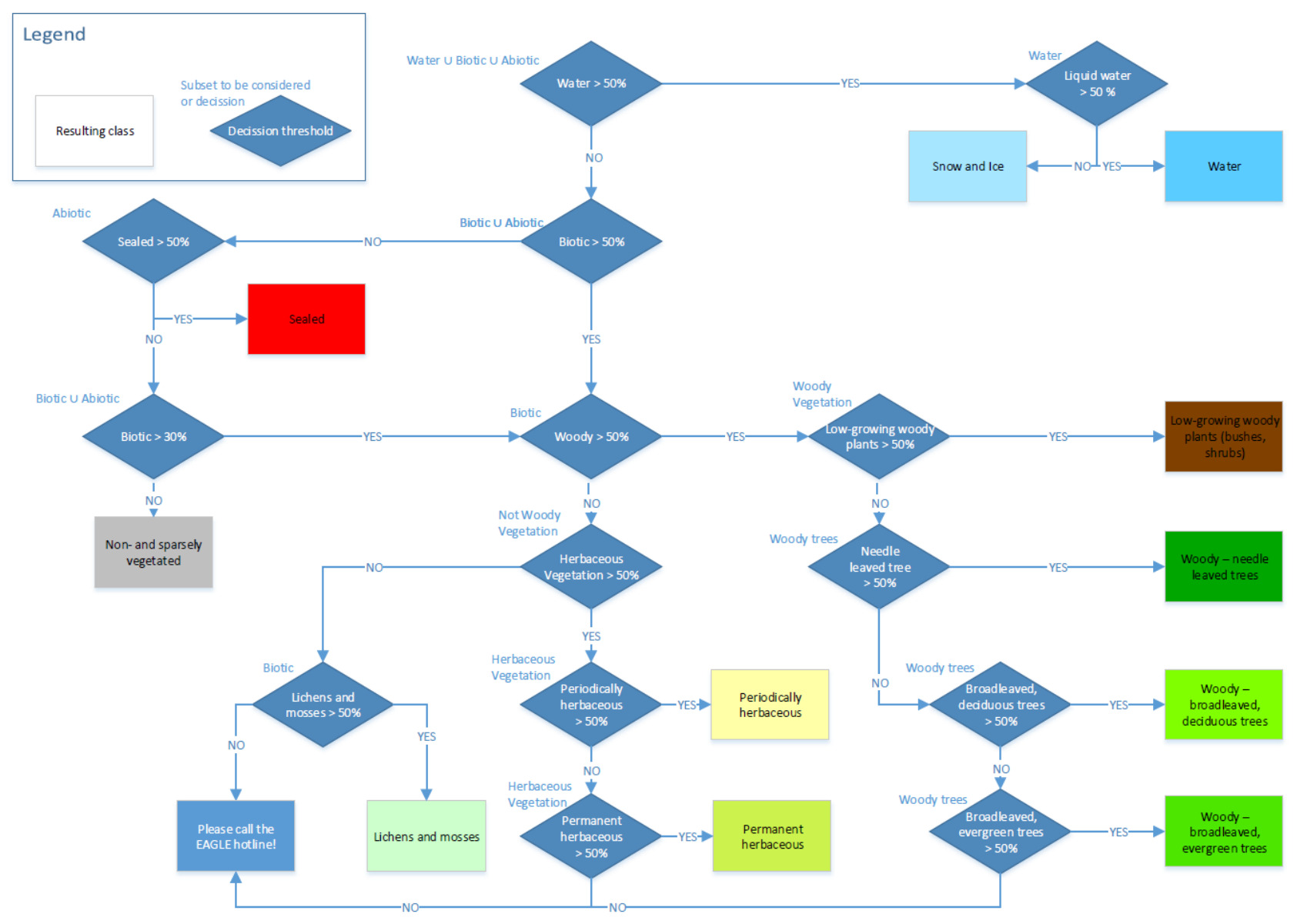 This diagram illustrates a hierarchical decision tree for land cover classification, likely for a Copernicus Land Monitoring Service (CLMS) product such as CLC+. The classification proceeds by evaluating the percentage cover of various land components using a series of 'Decision threshold' (diamond-shaped) nodes, leading to 'Resulting class' (rectangular) outcomes. The process begins by considering 'Water U Biotic U Abiotic' components: 1. **IF** 'Water > 50%' **THEN**: * **IF** 'Liquid water > 50%' **THEN** the class is 'Water' (blue box).