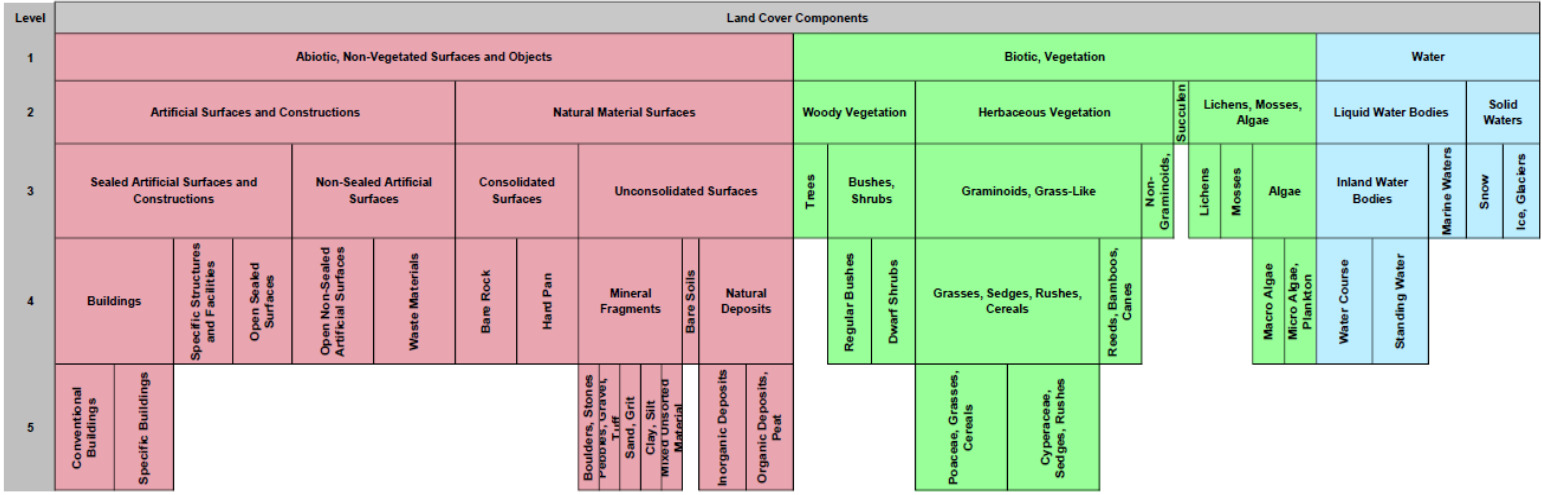 This diagram presents a hierarchical classification of Land Cover Components structured across five levels, from broad categories to specific land cover types. **Level 1** divides land cover into three broad, colour-coded categories: 1. **Abiotic, Non-Vegetated Surfaces and Objects** (red) 2. **Biotic, Vegetation** (green) 3. **Water** (blue) **Level 2** refines these categories: - **Abiotic, Non-Vegetated Surfaces and Objects** is subdivided into: Artificial Surfaces and Constructions, and Natural Material Surfaces. - **Biotic, Vegetation** is subdivided into: Woody Vegetation, Herbaceous Vegetation, and Lichens, Mosses, Algae. - **Water** is subdivided into: Liquid Water Bodies, and Solid Waters. **Level 3** provides further detail: - Under **Artificial Surfaces and Constructions**: Sealed Artificial Surfaces and Constructions, and Non-Sealed Artificial Surfaces. - Under **Natural Material Surfaces**: Consolidated Surfaces, and Unconsolidated Surfaces. - Under **Woody Vegetation**: Trees, and Bushes, Shrubs. - Under **Herbaceous Vegetation**: Graminoids, Grass-Like, and Non-Graminoids, Succulen. - Under **Lichens, Mosses, Algae**: Lichens, Mosses, and Algae. - Under **Liquid Water Bodies**: Inland Water Bodies, and Marine Waters. - Under **Solid Waters**: Snow, and Ice, Glaciers. **Level 4** expands on selected Level 3 categories: - Under **Sealed Artificial Surfaces and Constructions**: Buildings, Specific Structures and Facilities, and Open Sealed Surfaces. - Under **Non-Sealed Artificial Surfaces**: Open Non-Sealed Artificial Surfaces, and Waste Materials. - Under **Consolidated Surfaces**: Bare Rock, and Hard Pan. - Under **Unconsolidated Surfaces**: Mineral Fragments, Bare Soils, and Natural Deposits. - Under **Bushes, Shrubs**: Regular Bushes, and Dwarf Shrubs. - Under **Graminoids, Grass-Like**: Grasses, Sedges, Rushes, Cereals, and Reeds, Bamboos, Canes. - Under **Algae**: Macro Algae, and Micro Algae, Plankton. - Under **Inland Water Bodies**: Water Course, and Standing Water. **Level 5** offers the most granular classification for specific categories: - Under **Buildings**: Conventional Buildings, and Specific Buildings. - Under **Mineral Fragments**: Boulders, Stones, Pebbles, Gravel, Tuff; Sand, Grit; Clay, Silt; and Mixed Unsorted Material. - Under **Natural Deposits**: Inorganic Deposits, and Organic Deposits, Peat. - Under **Grasses, Sedges, Rushes, Cereals**: Poaceae, Grasses, Cereals, and Cyperaceae, Sedges, Rushes.