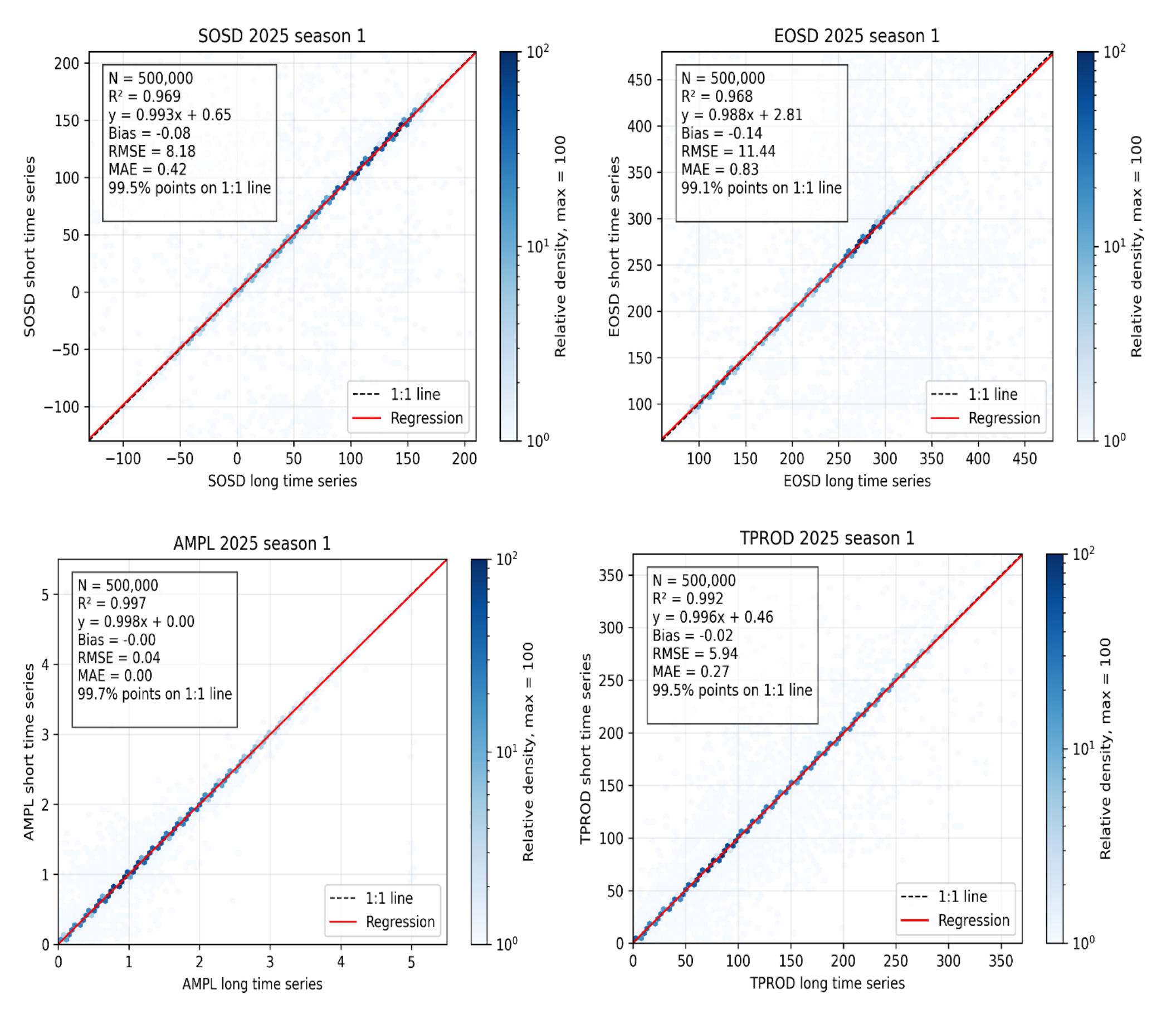 Four density scatter plots display the comparison of Vegetation Phenology and Productivity (VPP) metrics derived from short versus long MODIS PPI input time series for the 2025 season 1. Each plot is based on N = 500,000 paired pixels. The x-axis represents values from the long input time series (MODIS PPI from 2000-02-24 to 2026-04-19), and the y-axis represents values from the short input time series (MODIS PPI from 2024-01-01 to 2026-04-19). A color bar on the right of each subplot indicates relative density on a logarithmic scale from 10^0 to 10^2, with darker blue signifying higher point density (maximum value of 100). Each plot includes a dashed black '1:1 line' and a solid red 'Regression' line. The four plots are: 1. **Start Of Season Day (SOSD) 2025 season 1:** X-axis (SOSD long time series) and Y-axis (SOSD short time series) range from -100 to 200. Statistics: R² = 0.969; Regression equation y = 0.993x + 0.65; Bias = -0.08; RMSE = 8.18; MAE = 0.42. 99.5% of points are on the 1:1 line. 2. **End Of Season Day (EOSD) 2025 season 1:** X-axis (EOSD long time series) and Y-axis (EOSD short time series) range from 0 to 450. Statistics: R² = 0.968; Regression equation y = 0.988x + 2.81; Bias = -0.14; RMSE = 11.44; MAE = 0.83. 99.1% of points are on the 1:1 line. 3. **Amplitude (AMPL) 2025 season 1:** X-axis (AMPL long time series) and Y-axis (AMPL short time series) range from 0 to 5. Statistics: R² = 0.997; Regression equation y = 0.998x + 0.00; Bias = -0.00; RMSE = 0.04; MAE = 0.00. 99.7% of points are on the 1:1 line. 4. **Total Productivity (TPROD) 2025 season 1:** X-axis (TPROD long time series) and Y-axis (TPROD short time series) range from 0 to 350. Statistics: R² = 0.992; Regression equation y = 0.996x + 0.46; Bias = -0.02; RMSE = 5.94; MAE = 0.27. 99.5% of points are on the 1:1 line. Overall, the plots demonstrate very high consistency between the short and long time series processing approaches for all four VPP metrics, characterized by R² values ranging from 0.968 to 0.997, regression lines closely aligned with the 1:1 line, and a high percentage of data points near the 1:1 line.