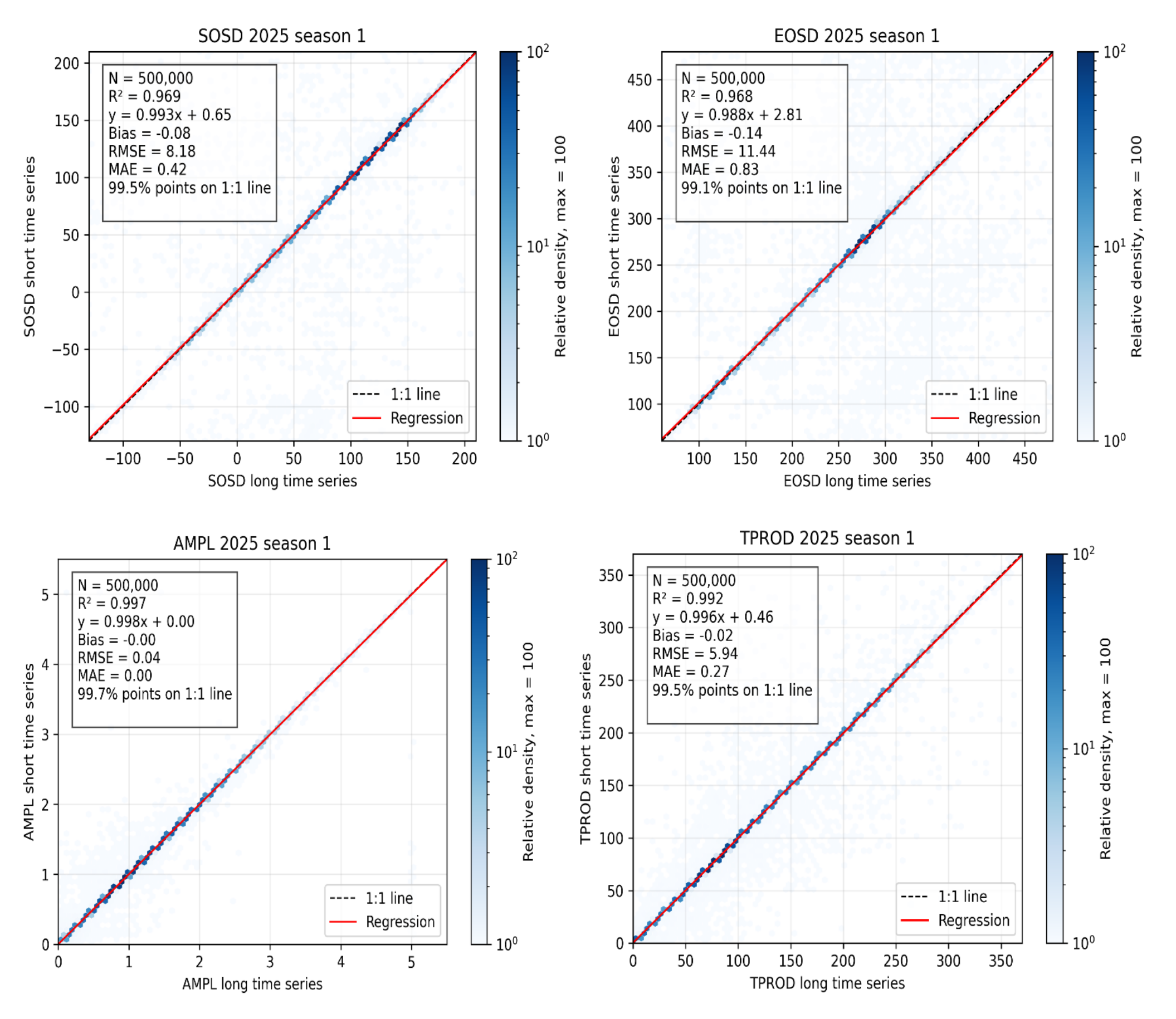 Four density scatter plots display the comparison of Vegetation Phenology and Productivity (VPP) metrics derived from short versus long MODIS PPI input time series for the 2025 season 1. Each plot is based on N = 500,000 paired pixels. The x-axis represents values from the long input time series (MODIS PPI from 2000-02-24 to 2026-04-19), and the y-axis represents values from the short input time series (MODIS PPI from 2024-01-01 to 2026-04-19). A color bar on the right of each subplot indicates relative density on a logarithmic scale from 10^0 to 10^2, with darker blue signifying higher point density (maximum value of 100). Each plot includes a dashed black '1:1 line' and a solid red 'Regression' line. The four plots are: 1. **Start Of Season Day (SOSD) 2025 season 1:** X-axis (SOSD long time series) and Y-axis (SOSD short time series) range from -100 to 200. Statistics: R² = 0.969; Regression equation y = 0.993x + 0.65; Bias = -0.08; RMSE = 8.18; MAE = 0.42. 99.5% of points are on the 1:1 line. 2. **End Of Season Day (EOSD) 2025 season 1:** X-axis (EOSD long time series) and Y-axis (EOSD short time series) range from 0 to 450. Statistics: R² = 0.968; Regression equation y = 0.988x + 2.81; Bias = -0.14; RMSE = 11.44; MAE = 0.83. 99.1% of points are on the 1:1 line. 3. **Amplitude (AMPL) 2025 season 1:** X-axis (AMPL long time series) and Y-axis (AMPL short time series) range from 0 to 5. Statistics: R² = 0.997; Regression equation y = 0.998x + 0.00; Bias = -0.00; RMSE = 0.04; MAE = 0.00. 99.7% of points are on the 1:1 line. 4. **Total Productivity (TPROD) 2025 season 1:** X-axis (TPROD long time series) and Y-axis (TPROD short time series) range from 0 to 350. Statistics: R² = 0.992; Regression equation y = 0.996x + 0.46; Bias = -0.02; RMSE = 5.94; MAE = 0.27. 99.5% of points are on the 1:1 line. Overall, the plots demonstrate very high consistency between the short and long time series processing approaches for all four VPP metrics, characterized by R² values ranging from 0.968 to 0.997, regression lines closely aligned with the 1:1 line, and a high percentage of data points near the 1:1 line.