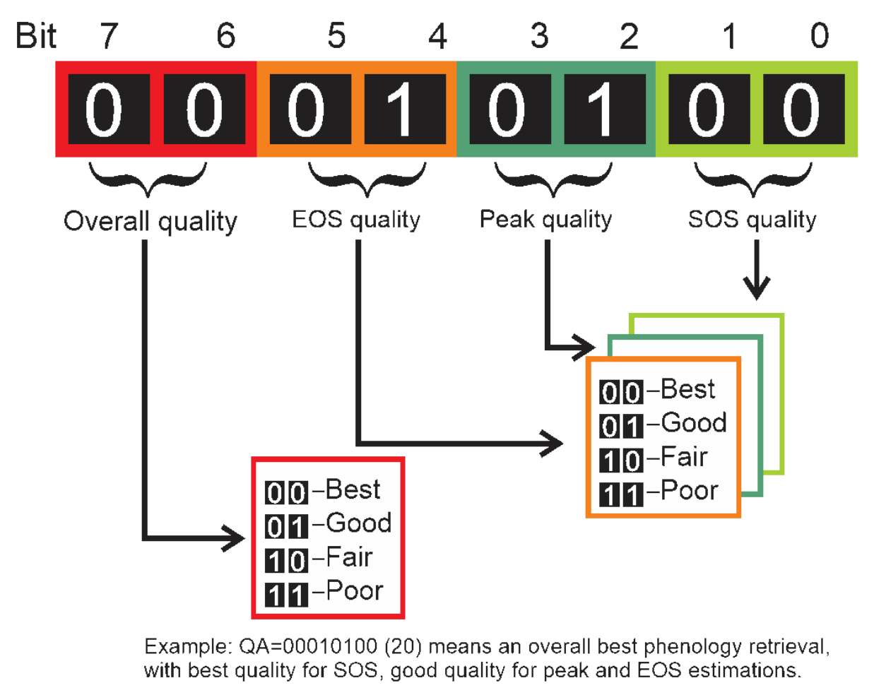 This bitmask diagram illustrates the structure and interpretation of an 8-bit Quality Assurance (QA) value for Vegetation Phenology and Productivity (VPP) parameters. The 8-bit value, ranging from Bit 7 (most significant) to Bit 0 (least significant), is segmented into four 2-bit fields, each assigned to a specific quality aspect. The mapping of bit pairs to quality levels is: * `00` = Best * `01` = Good * `10` = Fair * `11` = Poor The 8-bit value is structured as follows: * **Bits 7 and 6 (red section)** represent 'Overall quality'. * **Bits 5 and 4 (orange section)** represent 'EOS quality' (End of Season quality). * **Bits 3 and 2 (green section)** represent 'Peak quality'. * **Bits 1 and 0 (light green section)** represent 'SOS quality' (Start of Season quality). An example QA value `00010100` (decimal 20) is provided. This value is interpreted to mean 'an overall best phenology retrieval, with best quality for SOS (00), good quality for peak (01) and EOS (01) estimations.'