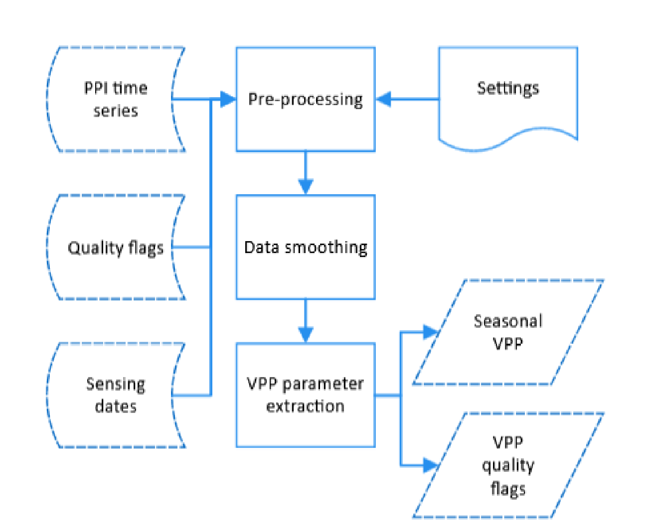 This is a data processing workflow diagram illustrating the extraction of Vegetation Phenology and Productivity (VPP) parameters. The process involves three main sequential steps: 1. **Pre-processing**: This step takes `Phenology Primary Indicator (PPI) time series`, associated `Quality flags`, and `Sensing dates` as inputs. It is also influenced by `Settings`. 2. **Data smoothing**: The output from `Pre-processing` is fed into the `Data smoothing` step. 3. **VPP parameter extraction**: The smoothed data is then used to perform `VPP parameter extraction`. The `VPP parameter extraction` step generates two outputs: `Seasonal VPP` (likely phenology metrics such as Start-Of-Season Date (SOSD) and End-Of-Season Date (EOSD)) and `VPP quality flags` (Quality Assurance (QA) information associated with the VPP parameters).