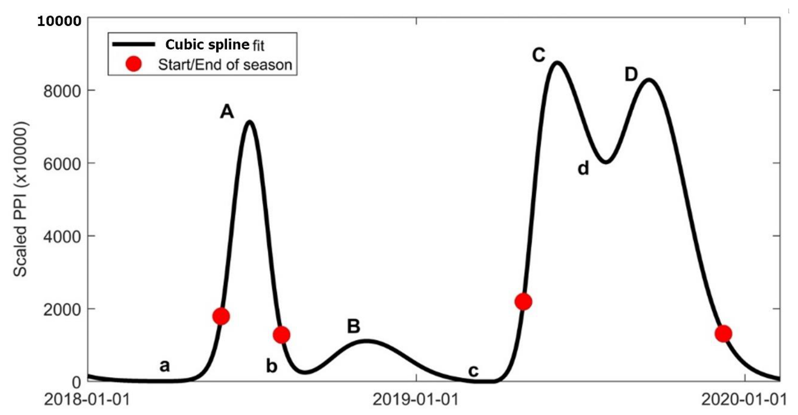 Line chart illustrating the temporal variation of Scaled Plant Phenology Index (PPI) from 2018-01-01 to 2020-01-01. The Y-axis represents Scaled PPI (value x 10000), ranging from 0 to 10000. The X-axis represents time, with major labels at 2018-01-01, 2019-01-01, and 2020-01-01. The black line represents the 'Cubic spline fit' to the PPI time series, and red dots indicate the 'Start/End of season'. The chart shows two main growing seasons: 1. **2018 Season:** * Period 'a' (early 2018) shows low PPI values. * A season starts around mid-April 2018 (approximately Scaled PPI 1800). * Peak 'A' occurs around June 2018, reaching a Scaled PPI value of approximately 7200. * The season ends around early August 2018 (approximately Scaled PPI 1300). * Period 'b' shows a trough, with a small peak 'B' around November 2018 reaching approximately Scaled PPI 1200. 2. **2019 Season:** * Period 'c' (early 2019) shows low PPI values, with a minimum around February 2019. * A new season starts around mid-April 2019 (approximately Scaled PPI 2100). * This season exhibits a double peak structure: * Peak 'C' occurs around June 2019, reaching approximately Scaled PPI 8800. * This is followed by a trough 'd' around September 2019 (approximately Scaled PPI 6000). * Peak 'D' occurs around October 2019, reaching approximately Scaled PPI 8200. * The season ends around early December 2019 (approximately Scaled PPI 1300). Overall, the 2019 growing season shows higher peak Scaled PPI values compared to the 2018 season, with peak C being the highest observed value. The red dots effectively delineate periods of significant vegetative activity.