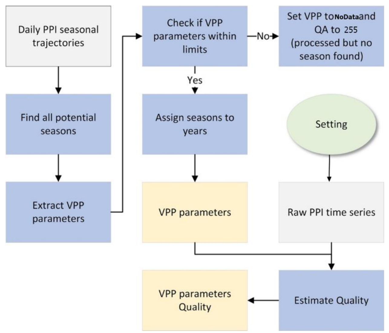 This diagram illustrates the TIMESAT version 4.2 processing overview as a flowchart. The process begins with 'Daily PPI seasonal trajectories' (Plant Phenology Index time-series data) as input. The main processing path follows these steps: 1. **Daily PPI seasonal trajectories** are used to 'Find all potential seasons'. 2. From these seasons, the system proceeds to 'Extract VPP parameters' (Vegetation Phenology Parameters). 3. The extracted VPP parameters are then subjected to a decision step: 'Check if VPP parameters within limits'. * **IF** VPP parameters are **not** within limits ('No' branch), **THEN** VPP is set to 'NoData' and the Quality Assurance (QA) value is set to '255' (indicating the data was processed but no season was found). This is an end state for that particular VPP. * **IF** VPP parameters **are** within limits ('Yes' branch), **THEN** the process continues to 'Assign seasons to years', resulting in 'VPP parameters'. In parallel, a 'Setting' input feeds into 'Raw PPI time series'. Both the 'VPP parameters' (from the main processing path) and the 'Raw PPI time series' are then used to 'Estimate Quality'. This 'Estimate Quality' step produces 'VPP parameters Quality'.
