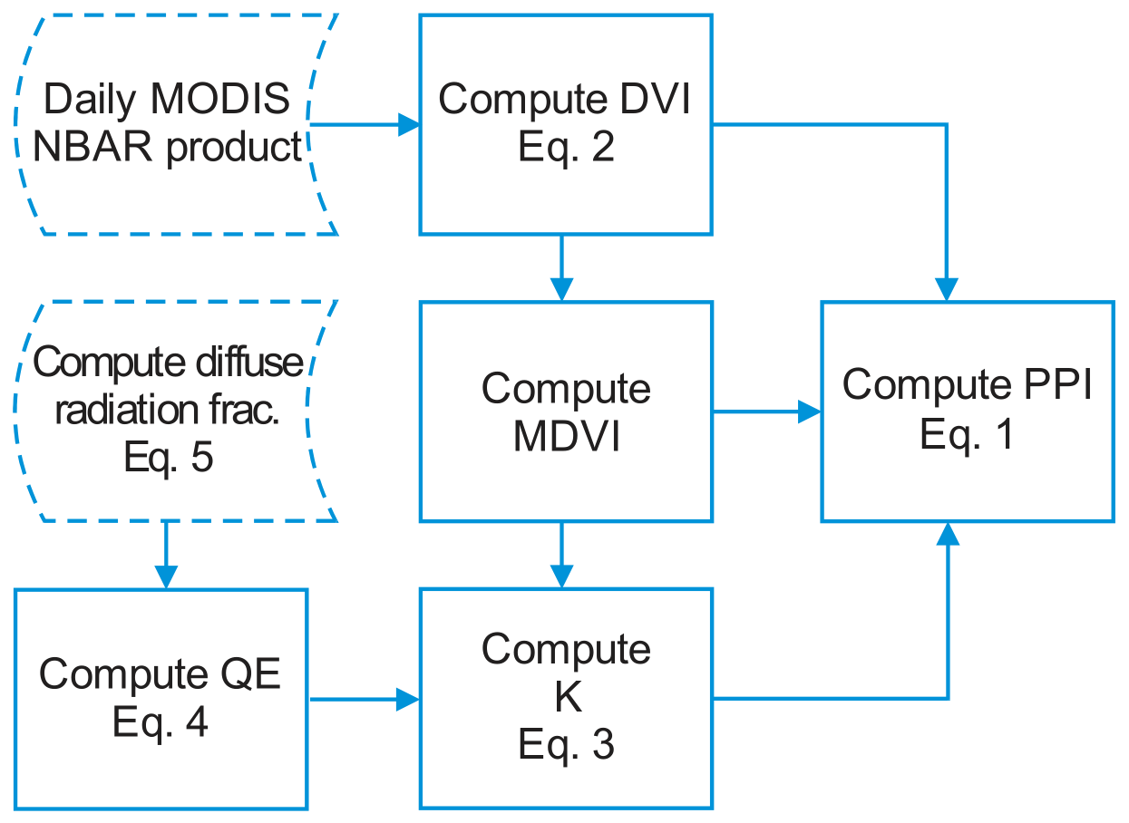 This diagram illustrates the computational workflow for determining the Plant Photosynthetic Index (PPI). The process involves multiple parallel and sequential calculation steps, originating from two primary inputs: 1. The 'Daily MODIS NBAR product' serves as an input for the 'Compute DVI' (Difference Vegetation Index) step, which is calculated using Equation 2. The output of this DVI computation is then used in two subsequent steps. 2. The DVI output from step 1 is used to 'Compute MDVI' (temporal potential maximum DVI). 3. In parallel, an input derived from 'Compute diffuse radiation frac. Eq. 5' is used to 'Compute QE' (quantum efficiency) using Equation 4. 4. The QE output from step 3 is subsequently used to 'Compute K' (light extinction coefficient) using Equation 3. 5. Finally, all intermediate computations converge to 'Compute PPI' (Plant Photosynthetic Index) using Equation 1. This final step directly integrates the outputs from the DVI computation, the MDVI computation, and the K computation.