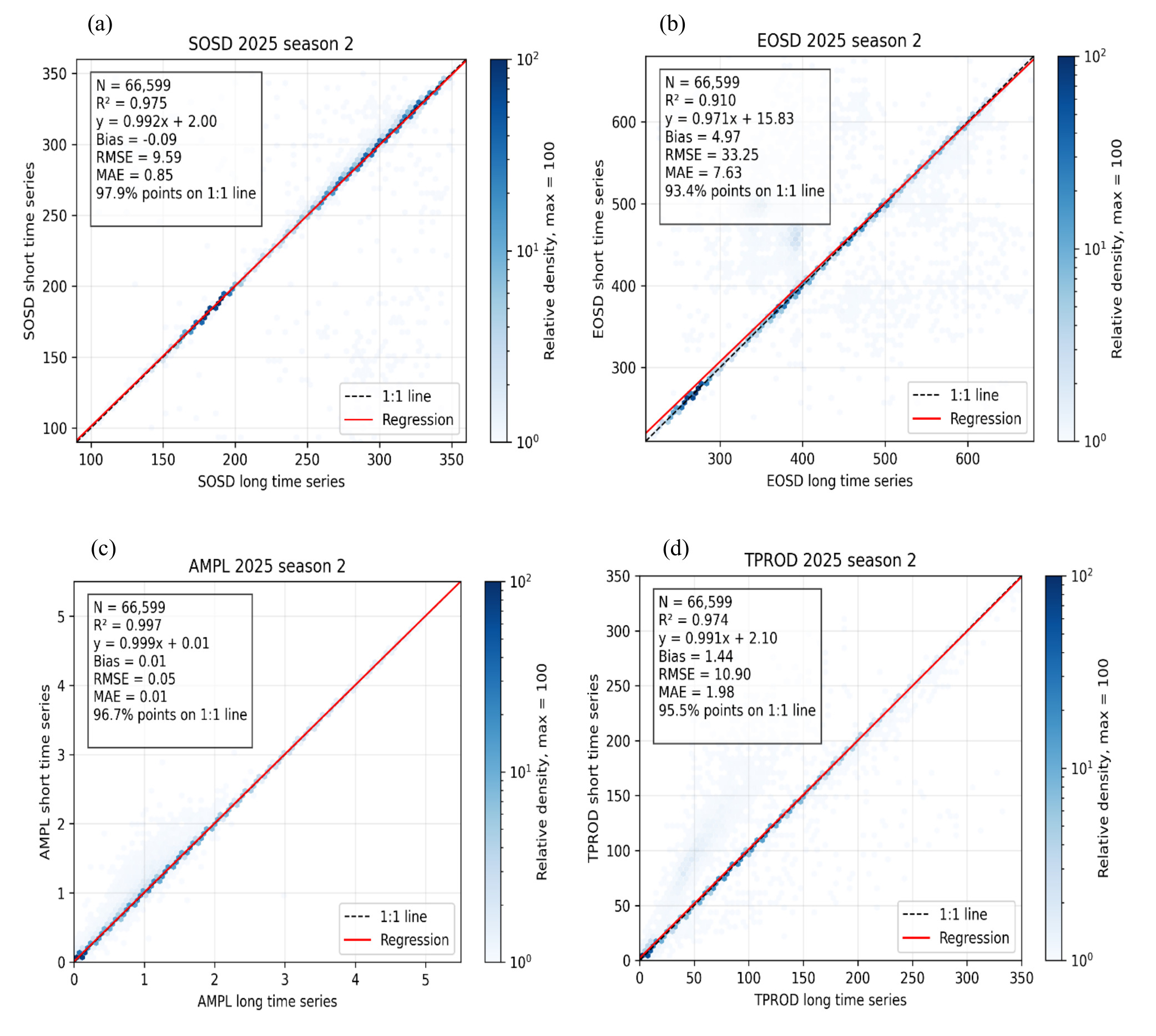 This image presents four density scatter plots (a, b, c, d) comparing Vegetation Phenology and Productivity (VPP) metrics derived from short and long input time series for 2025, season 2. Each plot displays data for N = 66,599 valid paired pixels. The x-axis represents values from the long time series, and the y-axis represents values from the short time series. A dashed black line indicates the 1:1 agreement, and a solid red line shows the regression fit. A vertical colour bar on the right of each subplot indicates relative density, ranging from 10^0 (light blue) to 10^2 (dark blue), with a maximum relative density of 100. Subplot (a) shows the Start Of Season Day (SOSD): - X-axis: SOSD long time series, ranging approximately from 100 to 350. - Y-axis: SOSD short time series, ranging approximately from 100 to 350. - Statistics: R² = 0.975, regression equation y = 0.992x + 2.00, Bias = -0.09, RMSE = 9.59, MAE = 0.85, with 97.9% of points on the 1:1 line. Subplot (b) shows the End Of Season Day (EOSD): - X-axis: EOSD long time series, ranging approximately from 200 to 650. - Y-axis: EOSD short time series, ranging approximately from 200 to 650. - Statistics: R² = 0.910, regression equation y = 0.971x + 15.83, Bias = 4.97, RMSE = 33.25, MAE = 7.63, with 93.4% of points on the 1:1 line. Subplot (c) shows the Amplitude (AMPL): - X-axis: AMPL long time series, ranging from 0 to 5. - Y-axis: AMPL short time series, ranging from 0 to 5. - Statistics: R² = 0.997, regression equation y = 0.999x + 0.01, Bias = 0.01, RMSE = 0.05, MAE = 0.01, with 96.7% of points on the 1:1 line. Subplot (d) shows the Total Productivity (TPROD): - X-axis: TPROD long time series, ranging from 0 to 350. - Y-axis: TPROD short time series, ranging from 0 to 350. - Statistics: R² = 0.974, regression equation y = 0.991x + 2.10, Bias = 1.44, RMSE = 10.90, MAE = 1.98, with 95.5% of points on the 1:1 line. The plots demonstrate strong consistency between the short and long time series processing approaches for all four VPP metrics, with high R² values and a large percentage of data points close to the 1:1 line, particularly for AMPL which shows the highest agreement.