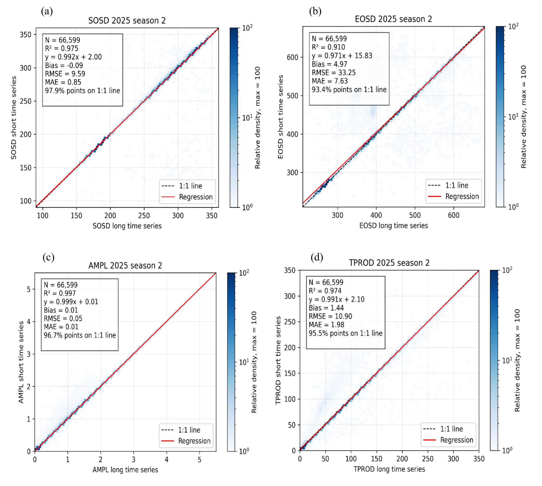 This image presents four density scatter plots (a, b, c, d) comparing Vegetation Phenology and Productivity (VPP) metrics derived from short and long input time series for 2025, season 2. Each plot displays data for N = 66,599 valid paired pixels. The x-axis represents values from the long time series, and the y-axis represents values from the short time series. A dashed black line indicates the 1:1 agreement, and a solid red line shows the regression fit. A vertical colour bar on the right of each subplot indicates relative density, ranging from 10^0 (light blue) to 10^2 (dark blue), with a maximum relative density of 100. Subplot (a) shows the Start Of Season Day (SOSD): - X-axis: SOSD long time series, ranging approximately from 100 to 350. - Y-axis: SOSD short time series, ranging approximately from 100 to 350. - Statistics: R² = 0.975, regression equation y = 0.992x + 2.00, Bias = -0.09, RMSE = 9.59, MAE = 0.85, with 97.9% of points on the 1:1 line. Subplot (b) shows the End Of Season Day (EOSD): - X-axis: EOSD long time series, ranging approximately from 200 to 650. - Y-axis: EOSD short time series, ranging approximately from 200 to 650. - Statistics: R² = 0.910, regression equation y = 0.971x + 15.83, Bias = 4.97, RMSE = 33.25, MAE = 7.63, with 93.4% of points on the 1:1 line. Subplot (c) shows the Amplitude (AMPL): - X-axis: AMPL long time series, ranging from 0 to 5. - Y-axis: AMPL short time series, ranging from 0 to 5. - Statistics: R² = 0.997, regression equation y = 0.999x + 0.01, Bias = 0.01, RMSE = 0.05, MAE = 0.01, with 96.7% of points on the 1:1 line. Subplot (d) shows the Total Productivity (TPROD): - X-axis: TPROD long time series, ranging from 0 to 350. - Y-axis: TPROD short time series, ranging from 0 to 350. - Statistics: R² = 0.974, regression equation y = 0.991x + 2.10, Bias = 1.44, RMSE = 10.90, MAE = 1.98, with 95.5% of points on the 1:1 line. The plots demonstrate strong consistency between the short and long time series processing approaches for all four VPP metrics, with high R² values and a large percentage of data points close to the 1:1 line, particularly for AMPL which shows the highest agreement.