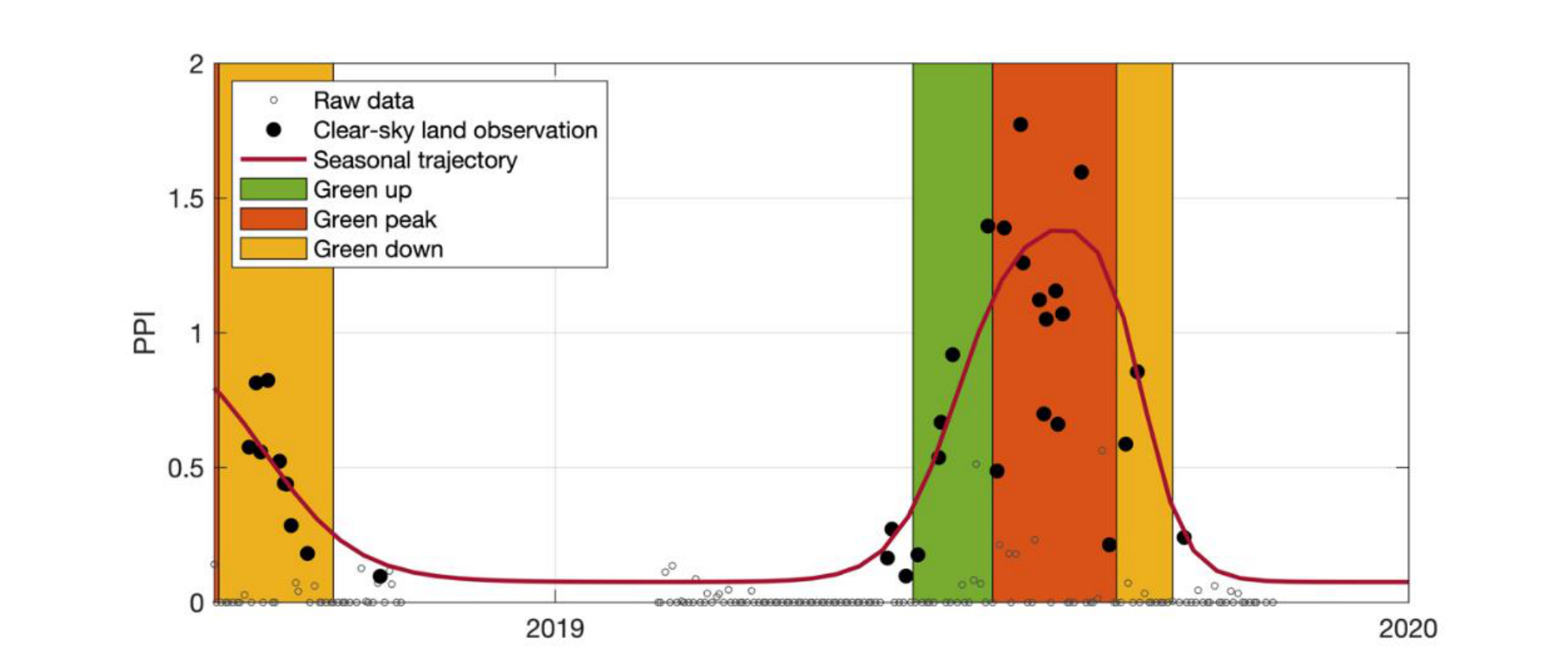 Line chart illustrating the temporal evolution of the Phenological Phase Index (PPI) from late 2018 through early 2020. The Y-axis represents PPI values, ranging from 0 to 2.0. The X-axis represents time in years, labelled '2019' and '2020', showing data from approximately late 2018 to early 2020. The chart displays three data series: * 'Raw data' (open circles) * 'Clear-sky land observation' (solid black circles) * 'Seasonal trajectory' (red line) Coloured background areas delineate phenological phases: * 'Green up' (green shaded area) * 'Green peak' (orange-red shaded area) * 'Green down' (yellow-orange shaded area) Two distinct seasonal cycles are visible. The first, shorter cycle occurs in late 2018 to early 2019, primarily showing a 'Green down' phase where PPI values decrease from approximately 0.8 to near 0. The second, more prominent cycle starts in mid-2019, showing a 'Green up' phase where PPI rises from near 0 to above 1.0, followed by a 'Green peak' phase reaching maximum values around 1.3 to 1.4, and then a 'Green down' phase where PPI decreases back towards 0 by late 2019. The 'Seasonal trajectory' (red line) is a smoothed curve that fits the 'Clear-sky land observation' data, particularly during the active growing seasons, representing the phenological cycle. Raw data points show more scatter, especially when PPI values are low.