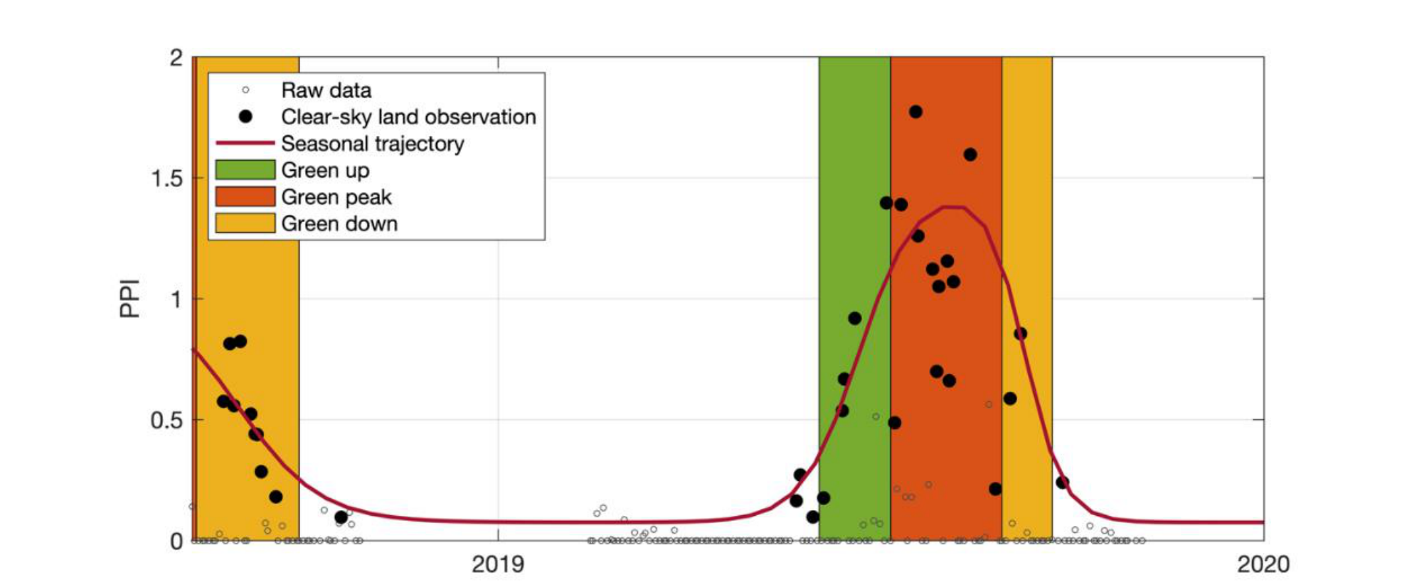 Line chart illustrating the temporal evolution of the Phenological Phase Index (PPI) from late 2018 through early 2020. The Y-axis represents PPI values, ranging from 0 to 2.0. The X-axis represents time in years, labelled '2019' and '2020', showing data from approximately late 2018 to early 2020. The chart displays three data series: * 'Raw data' (open circles) * 'Clear-sky land observation' (solid black circles) * 'Seasonal trajectory' (red line) Coloured background areas delineate phenological phases: * 'Green up' (green shaded area) * 'Green peak' (orange-red shaded area) * 'Green down' (yellow-orange shaded area) Two distinct seasonal cycles are visible. The first, shorter cycle occurs in late 2018 to early 2019, primarily showing a 'Green down' phase where PPI values decrease from approximately 0.8 to near 0. The second, more prominent cycle starts in mid-2019, showing a 'Green up' phase where PPI rises from near 0 to above 1.0, followed by a 'Green peak' phase reaching maximum values around 1.3 to 1.4, and then a 'Green down' phase where PPI decreases back towards 0 by late 2019. The 'Seasonal trajectory' (red line) is a smoothed curve that fits the 'Clear-sky land observation' data, particularly during the active growing seasons, representing the phenological cycle. Raw data points show more scatter, especially when PPI values are low.