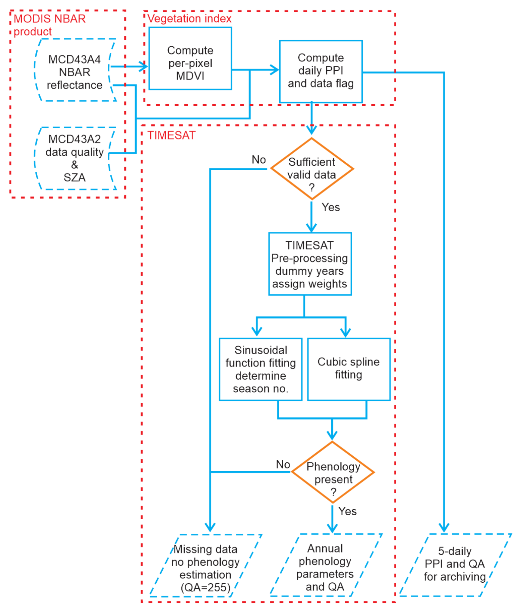 This process flow diagram illustrates the algorithm for retrieving Vegetation Phenology Products (VPP). The workflow is divided into three main sections: MODIS NBAR product, Vegetation index, and TIMESAT processing. The process begins with the **MODIS NBAR product** inputs: 1. Nadir Bidirectional Reflectance Distribution Function Adjusted Reflectance (NBAR) from MCD43A4. 2. Data quality and Solar Zenith Angle (SZA) from MCD43A2. These inputs are used in the **Vegetation index** stage: 3. Compute per-pixel Modified Normalised Difference Vegetation Index (MDVI). 4. Compute daily Plant Phenology Index (PPI) and its associated data flag. Following the vegetation index computation, a decision point checks for **sufficient valid data**: 5. IF 'Sufficient valid data?' is 'Yes', THEN the process continues to **TIMESAT** pre-processing. 6. IF 'Sufficient valid data?' is 'No', THEN the process concludes by outputting '5-daily PPI and Quality Assurance (QA) for archiving'. For the 'Yes' path, the **TIMESAT** processing involves: 7. TIMESAT Pre-processing, which includes dummy years and assignment of weights. 8. This step then branches into two parallel fitting processes: a. Sinusoidal function fitting to determine the season number. b. Cubic spline fitting. 9. Both fitting processes converge to a second decision point: 'Phenology present?'. a. IF 'Phenology present?' is 'Yes', THEN the output is 'Annual phenology parameters and QA'. b. IF 'Phenology present?' is 'No', THEN the output is 'Missing data / no phenology estimation (QA=255)'.