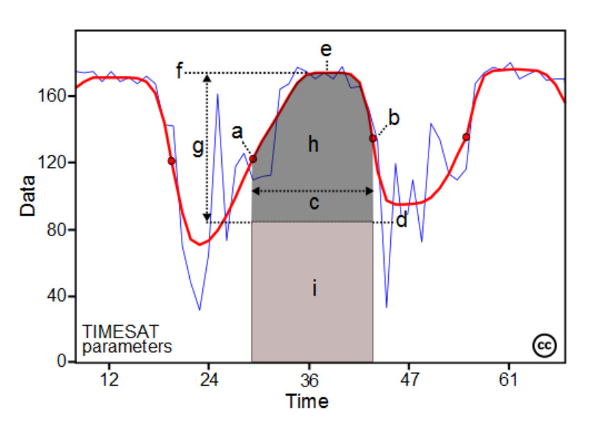 A line chart illustrating the derivation of TIMESAT parameters from a time series of data. The Y-axis is labelled 'Data' and shows values from 0 to over 160. The X-axis is labelled 'Time' and ranges from approximately 12 to 61 units. The chart displays two data series: a noisy blue line representing the raw data and a smooth red line representing the fitted curve, likely obtained using TIMESAT software. Several key parameters are annotated on the chart: `e` marks the peak value of the smoothed red curve. `f` indicates the maximum data value achieved (peak value) relative to the X-axis. `g` represents the amplitude, defined as the difference between the peak value and the base level during the trough of the cycle. Points `a` and `b` on the smoothed red curve define the start and end of a specific period or phenological phase. `c` measures the duration of this phase, spanning horizontally between the vertical lines dropped from points `a` and `b`. `d` denotes a baseline data value, approximately 90 units on the Y-axis. The shaded area `h` (dark grey) represents the integral of the smoothed curve above the baseline `d` during the duration `c`. The shaded area `i` (light grey) represents the integral of the baseline `d` over the same duration `c`. The text 'TIMESAT parameters' is present in the bottom left, indicating the purpose of the diagram. A Creative Commons (cc) icon is visible in the bottom right corner.