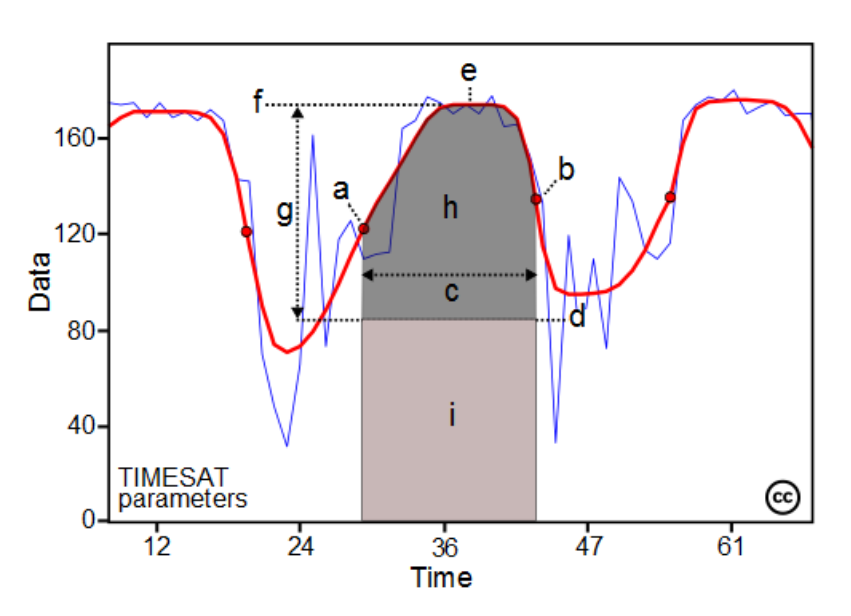 A line chart illustrating the derivation of TIMESAT parameters from a time series of data. The Y-axis is labelled 'Data' and shows values from 0 to over 160. The X-axis is labelled 'Time' and ranges from approximately 12 to 61 units. The chart displays two data series: a noisy blue line representing the raw data and a smooth red line representing the fitted curve, likely obtained using TIMESAT software. Several key parameters are annotated on the chart: `e` marks the peak value of the smoothed red curve. `f` indicates the maximum data value achieved (peak value) relative to the X-axis. `g` represents the amplitude, defined as the difference between the peak value and the base level during the trough of the cycle. Points `a` and `b` on the smoothed red curve define the start and end of a specific period or phenological phase. `c` measures the duration of this phase, spanning horizontally between the vertical lines dropped from points `a` and `b`. `d` denotes a baseline data value, approximately 90 units on the Y-axis. The shaded area `h` (dark grey) represents the integral of the smoothed curve above the baseline `d` during the duration `c`. The shaded area `i` (light grey) represents the integral of the baseline `d` over the same duration `c`. The text 'TIMESAT parameters' is present in the bottom left, indicating the purpose of the diagram. A Creative Commons (cc) icon is visible in the bottom right corner.