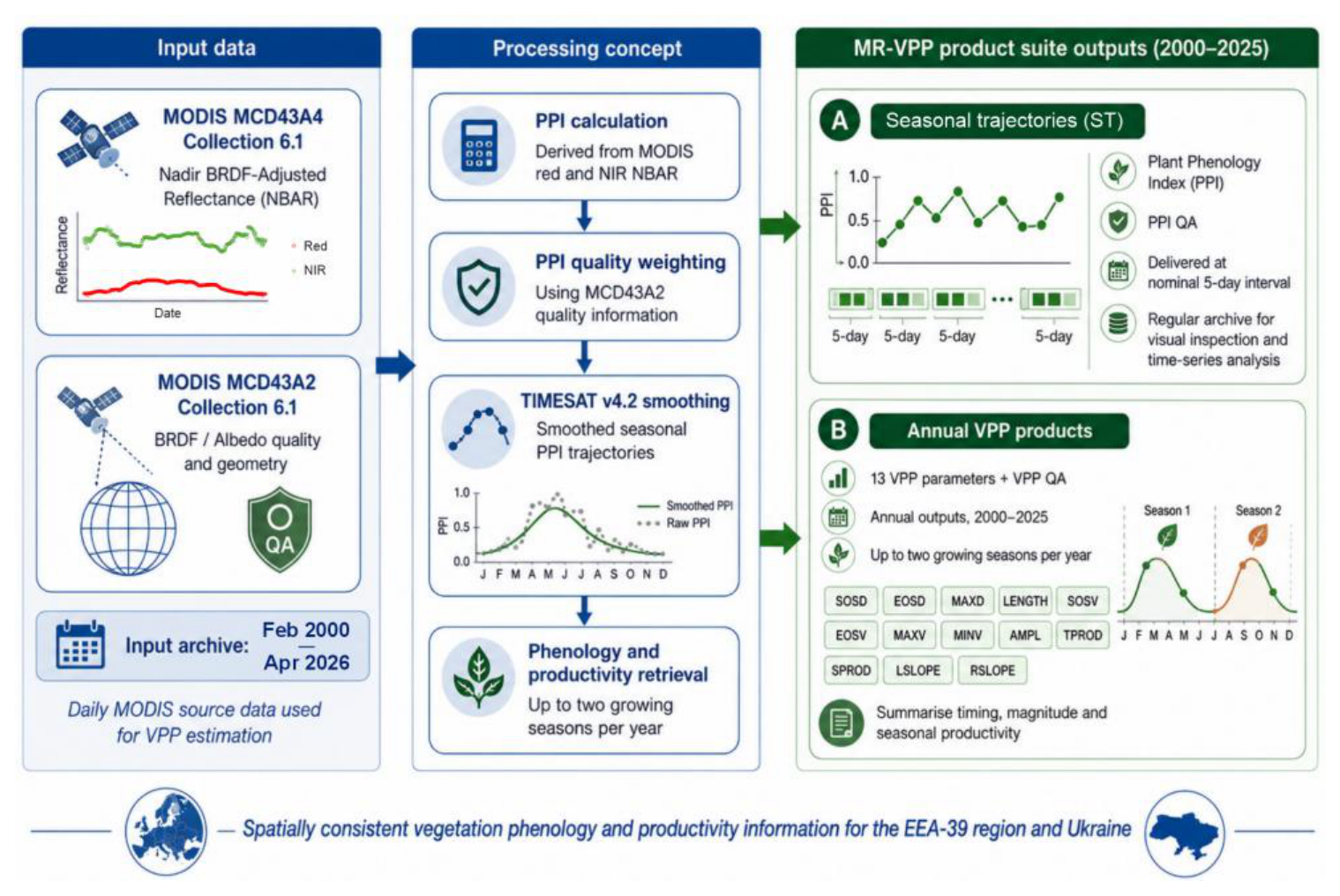 This process flow diagram illustrates the generation of the MR-VPP (Vegetation Phenology and Productivity) product suite outputs for the 2000–2025 period, providing spatially consistent vegetation phenology and productivity information for the EEA-39 region and Ukraine. The workflow consists of three main stages: Input data, Processing concept, and MR-VPP product suite outputs. **1. Input data:** * **MODIS MCD43A4 Collection 6.1:** Provides Nadir BRDF-Adjusted Reflectance (NBAR) data, including Red and Near-Infrared (NIR) reflectance over time. * **MODIS MCD43A2 Collection 6.1:** Provides Bidirectional Reflectance Distribution Function (BRDF), Albedo quality, and geometry information. * **Input archive:** Daily Moderate Resolution Imaging Spectroradiometer (MODIS) source data, used for VPP estimation, spans from February 2000 to April 2026. **2. Processing concept:** * **PPI calculation:** The Plant Phenology Index (PPI) is calculated, derived from MODIS Red and NIR NBAR data. * **PPI quality weighting:** PPI data is weighted using quality information from the MODIS MCD43A2 product. * **TIMESAT v4.2 smoothing:** Raw PPI trajectories are smoothed using the TIMESAT v4.2 algorithm to produce smoothed seasonal PPI trajectories, illustrated with an example over monthly periods (JFMAMJJASOND). * **Phenology and productivity retrieval:** This step retrieves phenology and productivity parameters, capable of identifying up to two growing seasons per year. **3. MR-VPP product suite outputs (2000–2025):** * **A) Seasonal trajectories (ST):** * Outputs include Plant Phenology Index (PPI) and PPI Quality Assurance (QA). * Delivered at a nominal 5-day interval. * A regular archive is maintained for visual inspection and time-series analysis. * **B) Annual VPP products:** * Consist of 13 VPP parameters plus VPP QA. * Annual outputs are generated for the period 2000–2025. * Can account for up to two growing seasons per year (Season 1 and Season 2), as shown by example curves over the JFMAMJJASOND period. * The 13 VPP parameters include: SOSD, EOSD, MAXD, LENGTH, SOSV, EOSV, MAXV, MINV, AMPL, TPROD, SPROD, LSLOPE, RSLOPE. * These products summarise timing, magnitude, and seasonal productivity.