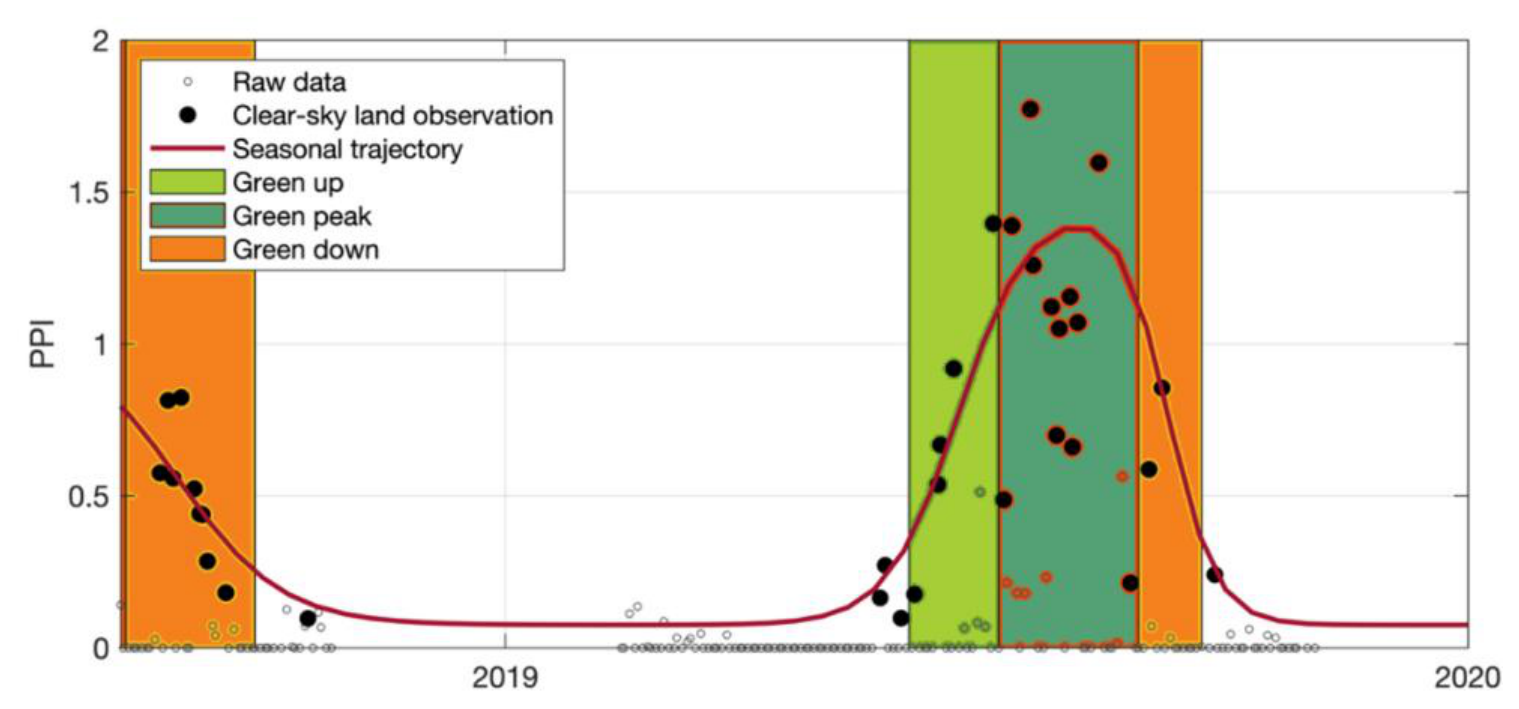 A line chart showing the Plant Phenology Indicator (PPI) over time, spanning from late 2018/early 2019 to early 2020. The Y-axis represents PPI values, ranging from 0 to 2.0. The X-axis represents time, marked with '2019' and '2020'. The chart displays multiple data series: * 'Raw data' are shown as small open white circles across the entire period. * 'Clear-sky land observations' are shown as solid black circles, typically clustered around the seasonal trajectory. * A 'Seasonal trajectory' is depicted by a thick red line, representing a smoothed curve of phenological development. * Three distinct phenological phases are indicated by shaded background regions: 'Green up' (light green), 'Green peak' (darker green), and 'Green down' (orange). The chart illustrates two seasonal cycles. The first cycle shows a 'Green down' phase in early 2019, with PPI values decreasing from approximately 0.8 to 0.2. The second, more prominent cycle starts around mid-2019. This cycle begins with a 'Green up' phase where PPI values rise from approximately 0.2 to 0.9. It then transitions into a 'Green peak' phase, where PPI reaches its maximum around 1.4 near the end of 2019. Finally, a 'Green down' phase extends into early 2020, with PPI values decreasing from approximately 1.2 to 0.2. Clear-sky land observations are concentrated along the seasonal trajectory, particularly during the green-up and green peak phases of the main growing season, representing valid observations for VPP (Vegetation Productivity Parameter) quality assurance.