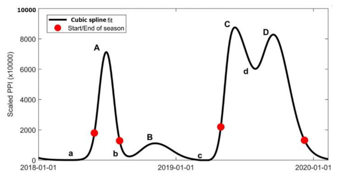This line chart displays the temporal evolution of Scaled PPI (Phenological Phase Index) values, fitted with a cubic spline, from 2018-01-01 to 2020-01-01. The Y-axis represents 'Scaled PPI (x10000)' ranging from 0 to 10000. The X-axis represents time in ISO 8601 date format. The black line indicates the 'Cubic spline fit', and red circles mark the 'Start/End of season'. The chart shows two distinct phenological cycles. The first cycle, during 2018, begins around 2018-03-01 (first red circle) with a Scaled PPI of approximately 1900, peaks at point A with a value of approximately 7000 around 2018-05-01, and ends around 2018-07-01 (second red circle) with a value of approximately 1200. Following this, there is a lower activity period (labeled 'a' before the peak, 'b' after, and a subsequent smaller peak B around 1200). The second cycle, during 2019, shows a period of very low activity (labeled 'c') around early 2019. It then begins around 2019-04-01 (third red circle) with a Scaled PPI of approximately 2200. This cycle exhibits a bimodal pattern, with a primary peak C reaching approximately 8800 around 2019-06-01, followed by a trough 'd' at approximately 6000 around 2019-08-01, and a secondary peak D at approximately 8200 around 2019-10-01. The season concludes around 2019-12-01 (fourth red circle) with a Scaled PPI value of approximately 1300. The overall Scaled PPI values in 2019 are generally higher than in 2018, indicating potentially higher or prolonged vegetation activity.
