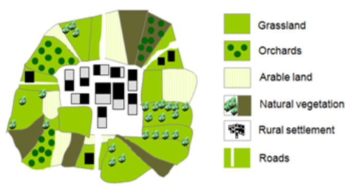 This schematic map illustrates a conceptual rural landscape characterized by a mosaic of land cover types. The legend on the right defines six categories: * **Grassland:** represented by a solid light green fill. * **Orchards:** depicted as dark green circles within light green areas. * **Arable land:** shown as light green areas with light yellow vertical stripes. * **Natural vegetation:** dark olive green areas containing stylised light green tree icons. * **Rural settlement:** indicated by a cluster of black and grey rectangular shapes, with a legend icon showing a house and a tractor. * **Roads:** represented by linear light green features with a central white stripe. The map displays a central rural settlement surrounded by a mix of agricultural parcels, including grassland, arable land, and orchards. These agricultural areas are interspersed with significant patches of natural vegetation. Roads connect various parts of the landscape. The overall spatial pattern reflects a fragmented land use/land cover (LULC) typical of areas where agriculture coexists with natural elements, aligning with the CORINE Land Cover (CLC) class 2.3.3.0.