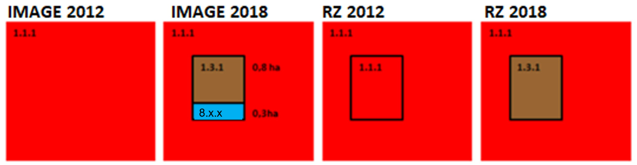 This conceptual diagram illustrates land cover changes between 2012 and 2018 and how they are processed for the Riparian Zones (RZ) product, considering a Minimum Mapping Unit (MMU) of 0.5 ha. The sequence shows four panels: 1. **IMAGE 2012**: Displays a uniform red area classified as 1.1.1. 2. **IMAGE 2018**: Shows land cover changes. A part of the original 1.1.1 area is now occupied by two new land cover classes: 1.3.1 (brown, 0.8 ha) and 8.x.x (blue, 0.3 ha). The remaining area is still 1.1.1. 3. **RZ 2012**: Depicts the Riparian Zones product for 2012. A central square area within the 1.1.1 class is outlined in black, indicating the mapped Riparian Zone object for that year. 4. **RZ 2018**: Depicts the Riparian Zones product for 2018. Only the 1.3.1 land cover class (brown, 0.8 ha) is shown as a mapped Riparian Zone object. The 8.x.x land cover class (blue, 0.3 ha) is not included in the RZ 2018 product because its area is below the 0.5 ha Minimum Mapping Unit. The diagram demonstrates that while both 1.3.1 and 8.x.x represent changes in the raw image, only the polygon exceeding or meeting the 0.5 ha MMU (1.3.1 at 0.8 ha) is incorporated into the final Riparian Zones product.
