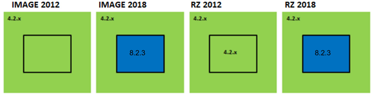 This conceptual diagram illustrates a land cover change from 2012 to 2018, as observed in general imagery ('IMAGE') and specifically within the Riparian Zones (RZ) product. The diagram consists of four panels arranged chronologically (2012, 2018) for two product types (IMAGE, RZ). 1. **IMAGE 2012:** Displays a large light green area labelled '4.2.x' with a nested, unlabelled light green rectangular polygon, implying a uniform land cover of class '4.2.x'. 2. **IMAGE 2018:** The central nested polygon has changed to blue and is labelled '8.2.3', while the surrounding area remains light green '4.2.x'. This represents a land cover change from class '4.2.x' to '8.2.3' within the central polygon. Based on the surrounding text, '8.2.3' likely represents a water surface. 3. **RZ 2012:** The Riparian Zones (RZ) product for 2012 reflects the base land cover, showing the central nested polygon as light green and labelled '4.2.x', consistent with the general imagery. 4. **RZ 2018:** The Riparian Zones (RZ) product for 2018 shows the central nested polygon as blue and labelled '8.2.3', indicating that the change detected in the general imagery is also captured and represented in the RZ product. The diagram demonstrates how a land cover change of a polygon is consistently mapped in the Riparian Zones product between 2012 and 2018.