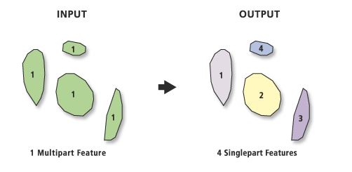 This conceptual diagram illustrates the transformation of a geospatial dataset from a multipart feature representation to a singlepart feature representation. The 'INPUT' state shows one '1 Multipart Feature', which consists of four spatially separate, irregularly shaped green polygons. Each of these four polygons is labelled with the number '1', indicating they are all parts of the same single logical feature. An arrow points from the 'INPUT' to the 'OUTPUT' state, signifying a process of feature splitting. The 'OUTPUT' state shows '4 Singlepart Features'. These are four distinct, irregularly shaped polygons, each assigned a unique colour and label: a light purple polygon labelled '1', a yellow polygon labelled '2', a darker purple polygon labelled '3', and a light blue polygon labelled '4'. This indicates that the original multipart feature has been successfully split into four independent singlepart features.