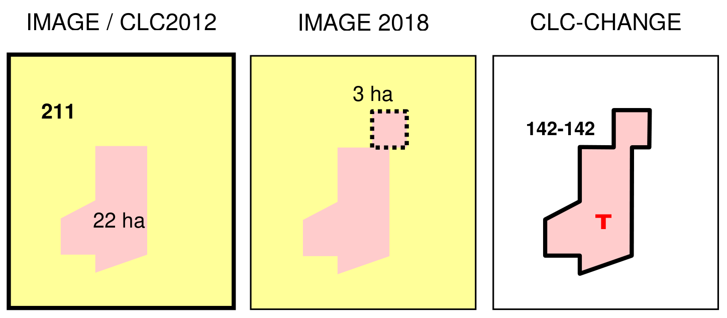 Figure 17 New polygon with small change: A 22 ha sport facility (142) grows with 3 ha, thus just reaching the 25 ha MMU. As changed part is < 5 ha, no real change polygon must be delineated. The polygon should however appear in CLC2018, so a 25-ha technical change (142-142) polygon must be drawn.