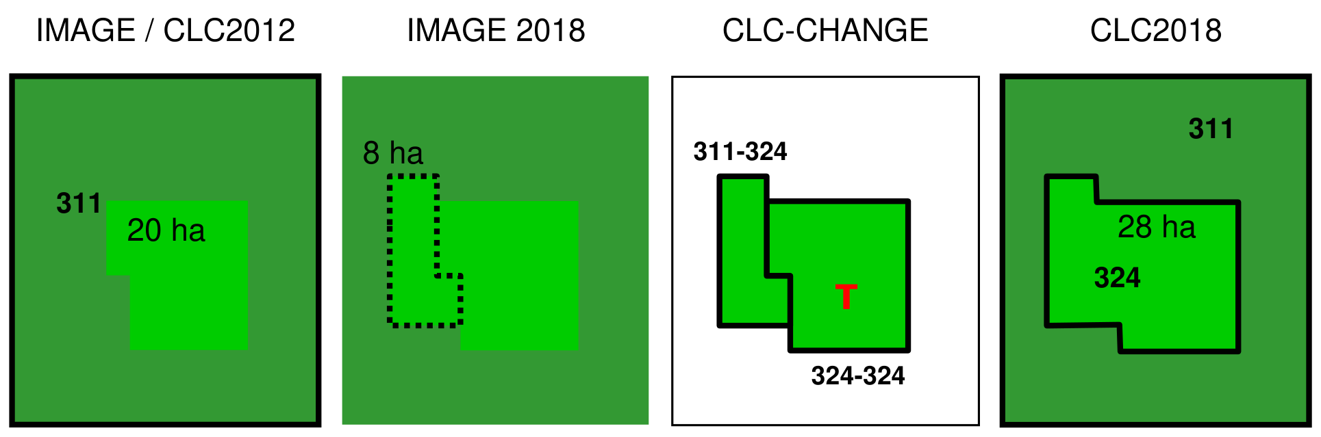 This diagram illustrates the CORINE Land Cover (CLC) process for handling land cover changes through generalization, specifically showing a scenario where a small change results in a larger polygon in the updated inventory. 1. **IMAGE / CLC2012:** The initial state based on 2012 imagery or CLC2012 data shows a large area of Broad-leaved forest (CLC code 311) containing an inner polygon of 20 ha, which is inferred to be Transitional woodland/shrub (CLC code 324) based on the final CLC2018 result. 2. **IMAGE 2018:** New imagery from 2018 reveals an 8 ha expansion of the Transitional woodland/shrub area (indicated by the black dashed outline) into the surrounding Broad-leaved forest. The existing 20 ha polygon is still present, making the total area of the Transitional woodland/shrub feature 28 ha. 3. **CLC-CHANGE:** The Copernicus Land Monitoring Service (CLMS) CLC-CHANGE product delineates the specific changes. One polygon is labelled '311-324', indicating the 8 ha conversion from Broad-leaved forest (311) to Transitional woodland/shrub (324). An adjacent polygon, covering the original and expanded area, is labelled '324-324', representing the Transitional woodland/shrub feature, and contains a red 'T' mark. 4. **CLC2018:** The final CLC2018 product shows the generalized outcome. The entire 28 ha feature is mapped as a single polygon of Transitional woodland/shrub (code 324), absorbing both the 8 ha change and the original 20 ha area into a single, larger polygon within the 311 Broad-leaved forest background. This demonstrates how a land cover change of 8 ha, which is greater than the 5 ha Minimum Mapping Unit (MMU) for changes, leads to the generalization of the entire 28 ha polygon in the updated CLC inventory.
