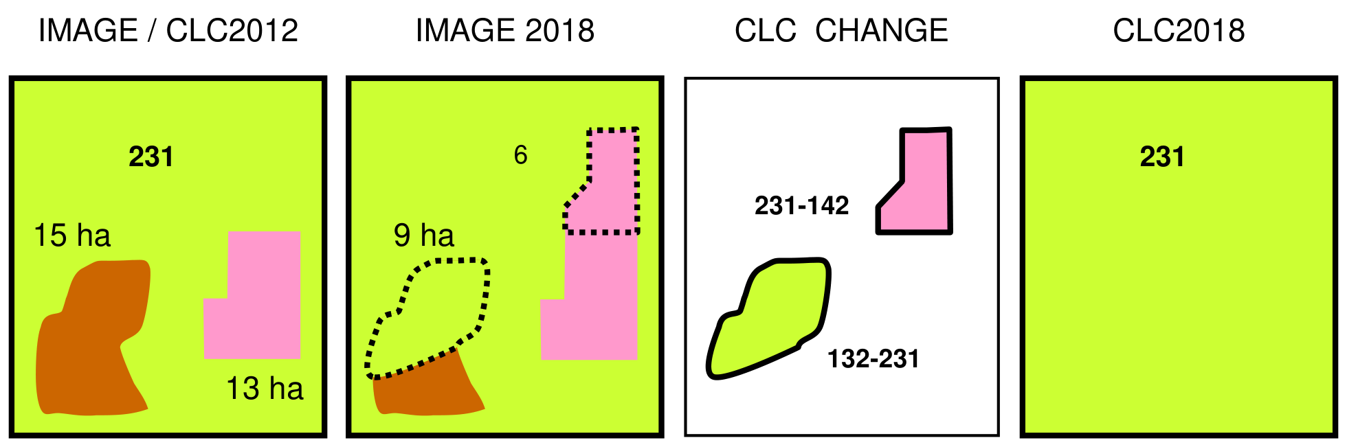 This conceptual diagram illustrates the CORINE Land Cover (CLC) change detection process from 2012 to 2018, focusing on features initially below the Minimum Mapping Unit (MMU) of 25 hectares for CLC polygons. The diagram is divided into four panels: 1. **IMAGE / CLC2012:** Shows an area predominantly covered by land cover code '231' (light green). Within this area, there are two smaller polygons: one brown, 15 ha in size, and one pink, 13 ha in size. These features are not explicitly mapped in CLC2012 because their individual areas are below the 25 ha MMU. 2. **IMAGE 2018:** Shows the same area in 2018. The brown polygon has grown by 9 ha, making its total area 24 ha. The pink polygon has grown by 6 ha, making its total area 19 ha. The original 2012 extents of both polygons are indicated by dotted outlines, while the new growth areas are shown in solid colour. 3. **CLC CHANGE:** This panel illustrates the polygons delineated for land cover change between 2012 and 2018. * A light green polygon, corresponding to the 9 ha growth area of the brown feature, is depicted with a thick black border and labelled '132-231', indicating a change from land cover type 132 to 231. * A pink polygon, corresponding to the 6 ha growth area of the pink feature, is depicted with a thick black border and labelled '231-142', indicating a change from land cover type 231 to 142. The context implies these represent 'real change' polygons. 'Technical change' polygons for the original (unchanged) parts, if delineated, would be deleted from the final CLC-Change database. 4. **CLC2018:** The final CORINE Land Cover product for 2018 shows the entire area uniformly covered by land cover code '231' (light green). This indicates that despite the observed growth (9 ha and 6 ha, both exceeding the 5 ha MMU for change detection), the total area of the brown (24 ha) and pink (19 ha) features still remained below the 25 ha MMU required for inclusion as distinct polygons in the final CLC2018 inventory. The diagram demonstrates how land cover changes can be detected even for features originally below the CLC MMU, but if the aggregated feature area does not exceed 25 ha, it may not be represented as a separate polygon in the final CLC product.
