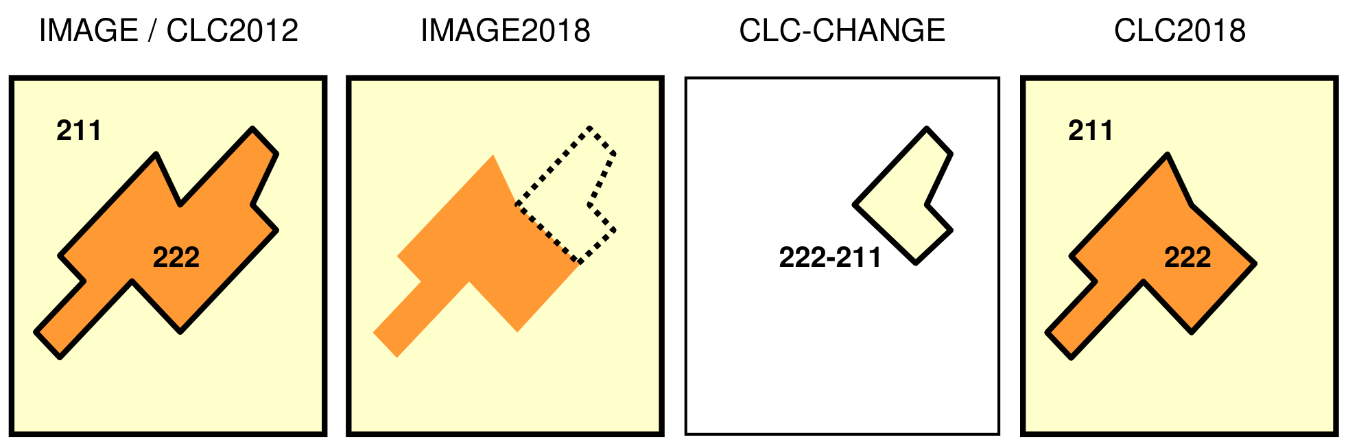 This conceptual diagram illustrates the process of detecting a simple land cover change involving the growth of an existing polygon in the Copernicus Land Monitoring Service (CLMS) CORINE Land Cover (CLC) product. The diagram consists of four sequential panels: 1. **IMAGE / CLC2012:** Shows the initial land cover in 2012. A polygon coded '222' (orange) is present within a broader area coded '211' (light yellow). The polygon has a thick black outline. 2. **IMAGE2018:** Shows the updated situation in 2018 based on imagery. The original '222' polygon is visible (solid orange), and it has expanded into the '211' area. The new growth area is indicated by a dotted black outline. 3. **CLC-CHANGE:** Identifies the specific area of land cover change. This polygon, previously part of the '211' class, has transitioned to '222'. It is depicted in light yellow and labelled '222-211', indicating the change from 211 to 222. 4. **CLC2018:** Shows the final 2018 CLC product, integrating the detected change. The polygon originally coded '222' is now shown in its expanded form (orange with a thick black outline), fully integrated into the surrounding '211' area. This sequence demonstrates how a growth event, where an existing land cover feature expands, is processed and represented in CLC change mapping, adhering to the minimum mapping unit (MMU) rules for polygon size and change detection (e.g., polygons > 25 ha, change > 5 ha as specified in CLC methodology).
