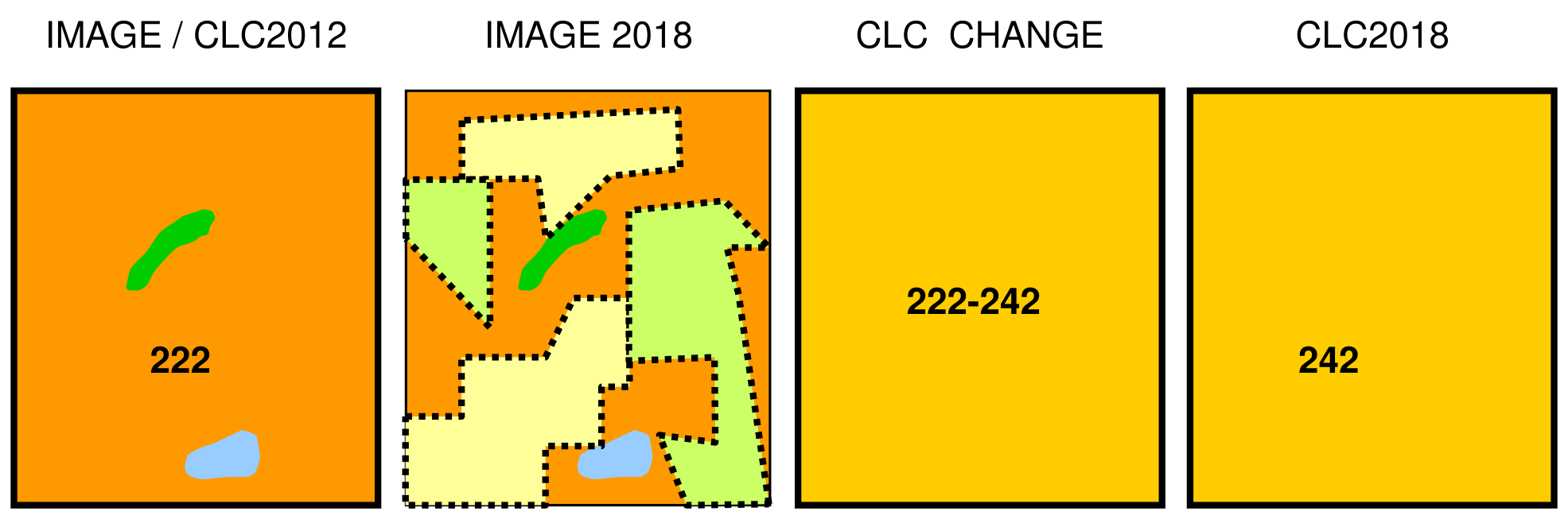 This conceptual diagram illustrates the CORINE Land Cover (CLC) change detection process for 'changes in non-existing polygons, case-2,' where individual land cover changes are larger than the 5 hectare (ha) Minimum Mapping Unit (MMU) for changes, but the resulting new land cover polygons in CLC 2018 are smaller than the 25 ha MMU for CLC polygons. The diagram shows four panels: 1. **IMAGE / CLC2012:** Represents the initial land cover in 2012. The area is predominantly orange, labelled as land cover class '222'. Two smaller patches, one green and one light blue, are visible but are considered part of the larger '222' polygon because they are below the 25 ha Minimum Mapping Unit (MMU) for CLC. 2. **IMAGE 2018:** Represents the land cover in 2018. New and modified land cover patches are visible, including several light yellow and light green areas (delineated by dotted lines) within the original orange area, and the original green and light blue patches are also present. These new individual patches are below the 25 ha CLC MMU. 3. **CLC CHANGE:** Shows the detected land cover change between 2012 and 2018. The entire area is now yellow and labelled '222-242'. This indicates a change from land cover class '222' to '242' has occurred across the area. This aggregated change is considered valid as it likely exceeds the 5 ha MMU for CLC-Change. 4. **CLC2018:** Represents the final CORINE Land Cover for 2018. The entire area is yellow and labelled '242'. This demonstrates that even if individual new polygons are smaller than 25 ha, a valid change polygon (derived from changes > 5 ha) can lead to the reclassification of the broader area in the CLC database from class '222' to '242'. The diagram visually explains that significant land cover transformations, even if they result in sub-25 ha polygons in the target year, are captured as a change (222-242) if the changed areas themselves are above the 5 ha Minimum Mapping Unit for CLC-Change.