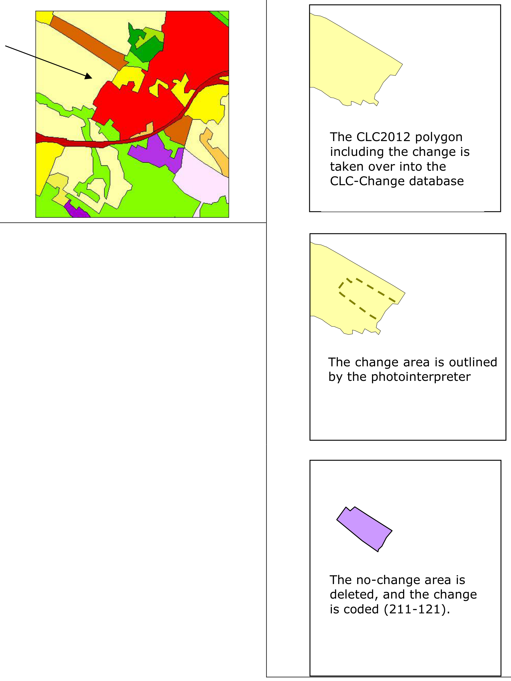 This diagram illustrates the process for delineating and coding land cover changes between CLC2012 and CLC2018 in the Copernicus Land Monitoring Service (CLMS) CLC-Change database. The process is shown in three sequential steps, accompanied by an initial contextual map: 1. **Contextual Map (left):** An area of land cover is displayed with various coloured polygons representing different CLC classes, including red, yellow, light green, dark green, orange, brown, and purple. An arrow points to a light yellow polygon in the upper left, which is the focus of the change detection. 2. **Step 1 (top right):** The CLC2012 polygon (light yellow) that contains the visually detected change is identified and 'taken over into the CLC-Change database'. 3. **Step 2 (middle right):** A photointerpreter manually outlines the exact area of land cover change within the CLC2012 polygon, indicated by a dashed brown line within the light yellow polygon. 4. **Step 3 (bottom right):** The portion of the original CLC2012 polygon that did not change ('no-change area') is deleted. The outlined change area is isolated, becomes a new polygon (shown here in solid purple), and is assigned a CLC change code pair (211-121). This code indicates a change from '211 - Arable land (non-irrigated)' in 2012 to '121 - Industrial or commercial units' in 2018.