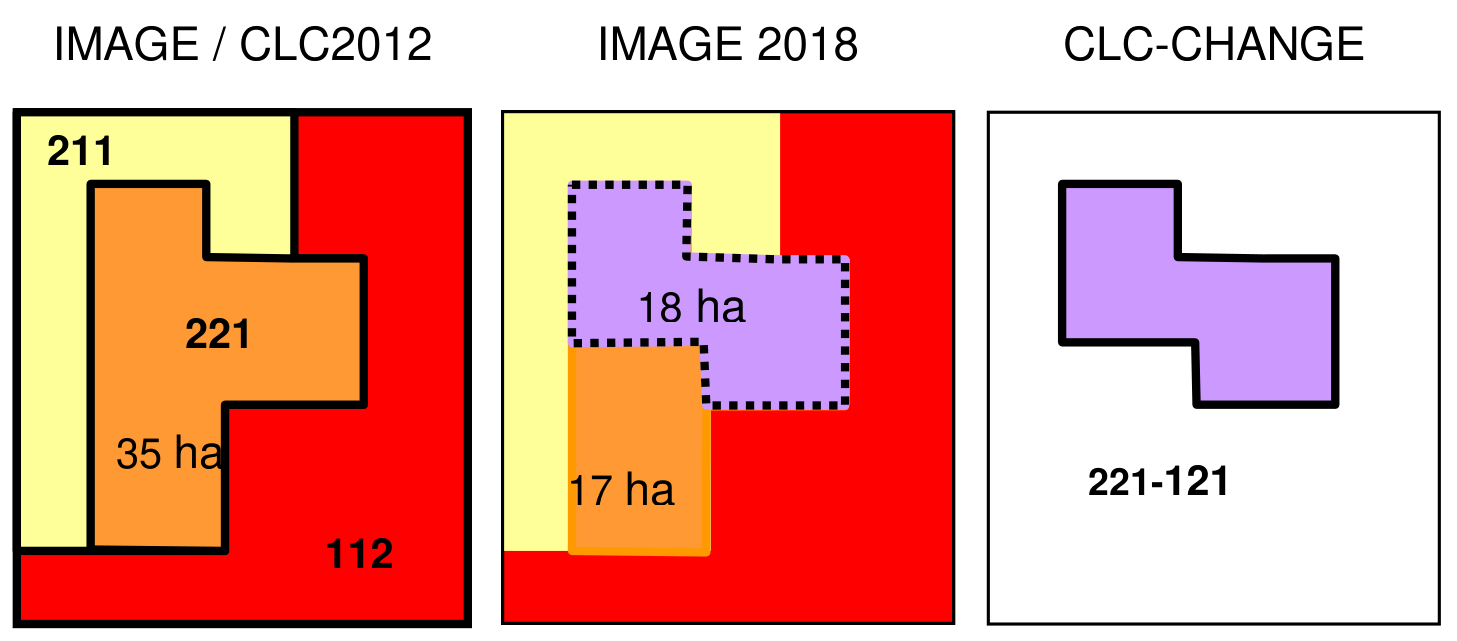 Figure 12 Disappearing polygon, case-2: Significant (> 5 ha, but < 25 ha) part of a vineyard (221) is occupied by new industry (121). A change polygon coded 221-121 is delineated in CLC-Change database. The area left from the vineyard is < 25 ha. Consequently, in CLC2018 the remaining vineyard and the new industry is generalized into arable land (211) and urban fabric (112), respectively.