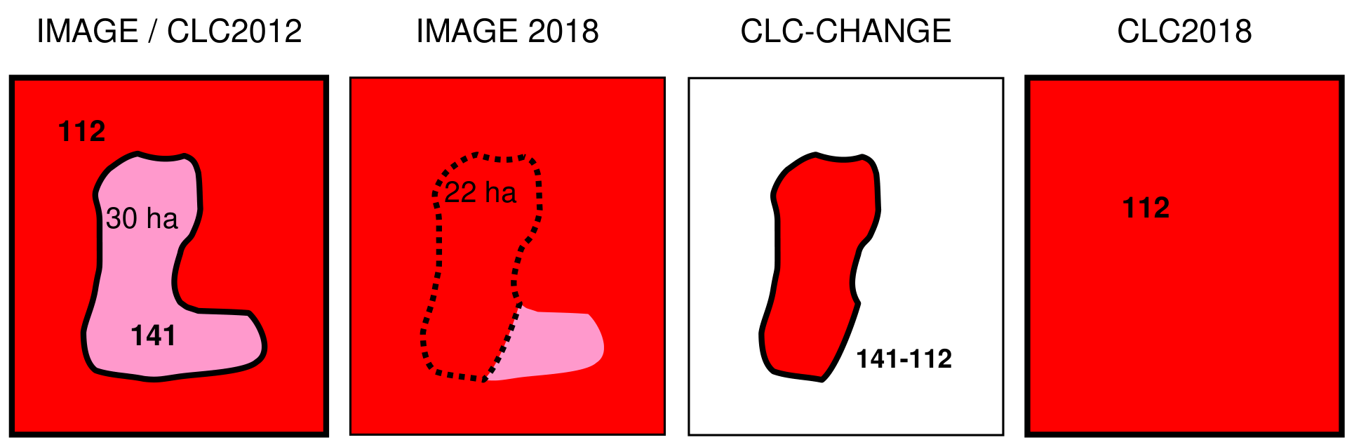 This conceptual diagram illustrates a CORINE Land Cover (CLC) simple shrinkage change detection process between 2012 and 2018, showing a land cover transition from Class 141 to Class 112. 1. **IMAGE / CLC2012:** Displays the initial land cover in 2012. A light pink polygon representing Land Cover Class 141, with an area of 30 ha, is situated within a larger red area representing Land Cover Class 112. 2. **IMAGE 2018:** Shows the land cover situation in 2018. The original light pink Class 141 polygon has shrunk, and its new extent, now 22 ha, is shown in light pink. A dashed black outline indicates the original 30 ha boundary of the Class 141 polygon from 2012. The surrounding red Class 112 has expanded into the area where Class 141 previously existed. 3. **CLC-CHANGE:** Highlights the identified area of land cover change. A red polygon, representing the portion of land that transitioned from Class 141 to Class 112, is depicted on a white background. This change polygon is explicitly labelled '141-112'. 4. **CLC2018:** Presents the final CLC classification for 2018. The entire depicted area is now classified as a single, contiguous red polygon of Land Cover Class 112, indicating that the original 30 ha Class 141 polygon has been completely incorporated into Class 112.