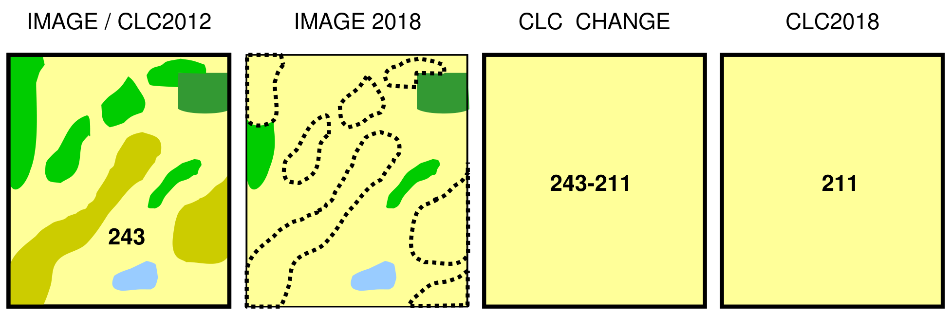 This series of four conceptual CORINE Land Cover (CLC) maps illustrates a land cover change detection scenario between 2012 and 2018, depicting a transition from mixed agricultural land to uniform arable land. The first panel, labelled 'IMAGE / CLC2012', shows the initial land cover configuration in 2012. It features a light yellow background (likely arable land), several green polygons representing vegetation, a yellowish-brown polygon labelled '243' (CLC class for Land principally occupied by agriculture, with significant areas of natural vegetation), and a small light blue polygon representing a water body. The second panel, labelled 'IMAGE 2018', shows the same area in 2018. The green vegetation polygons and the water body remain, but a black dotted line now outlines the area corresponding to the former CLC class 243, with the internal area appearing as the light yellow background. The third panel, labelled 'CLC CHANGE', is entirely light yellow and displays the label '243-211'. This indicates that the land previously classified as CLC class 243 (Land principally occupied by agriculture, with significant areas of natural vegetation) has undergone a complete change to CLC class 211 (Arable land). The fourth panel, labelled 'CLC2018', is also entirely light yellow and is labelled '211'. This represents the final CLC classification for the entire depicted area in 2018, showing it uniformly classified as Arable land. The sequence demonstrates a specific CLC change rule where a mixed agricultural area converts fully to arable land, resulting in an updated single CLC class for the entire polygon.
