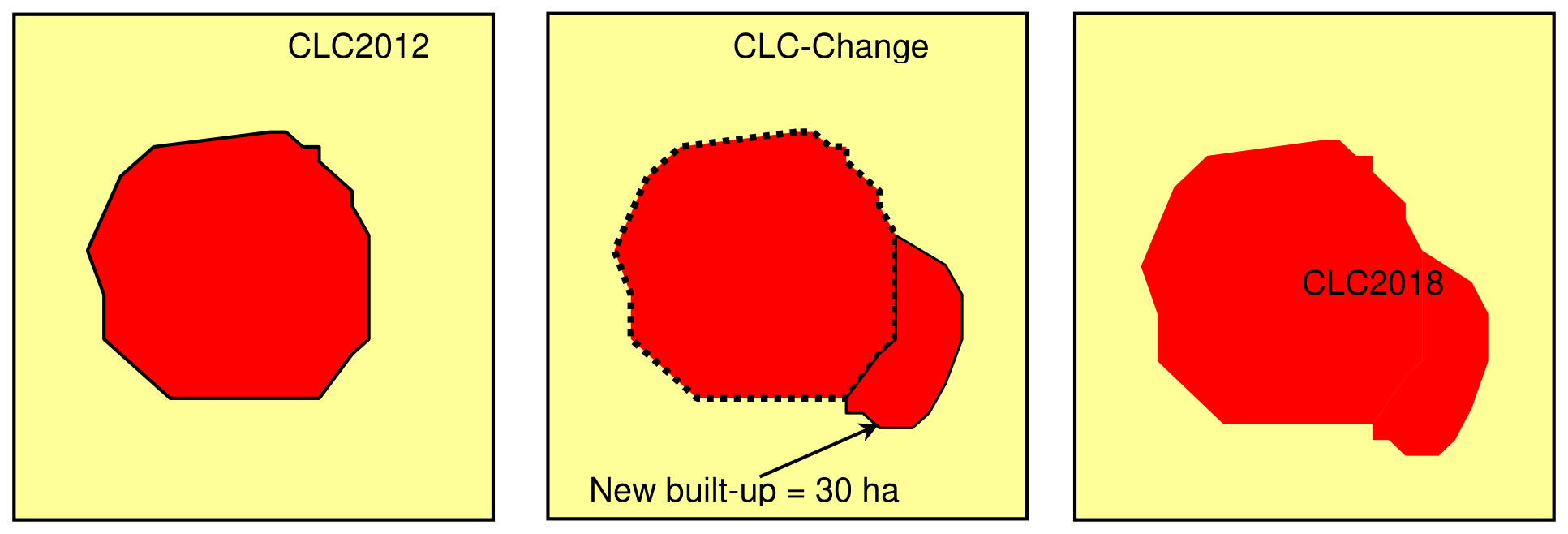 Series of three illustrative maps depicting CORINE Land Cover (CLC) change detection between 2012 and 2018. The maps show a land parcel, where the red area represents a specific land cover class (implied as 'built-up' from the change label) against a pale yellow background representing other land cover. The first map, labelled 'CLC2012', displays an initial red polygon with a solid black outline. The second map, labelled 'CLC-Change', shows the original CLC2012 polygon boundary (represented by a dashed black outline) alongside a new, contiguous red area appended to the original shape. An arrow points to this new area, which is explicitly labelled 'New built-up = 30 ha'. The third map, labelled 'CLC2018', presents the final, updated land cover polygon as a single red shape, which integrates the original 2012 area with the 30 ha of newly identified built-up land. This sequence illustrates how land use / land cover (LULC) changes are identified and integrated into updated CLC products, using IMAGE2012 and IMAGE2018 as primary data sources.