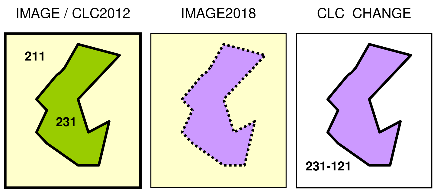 Figure 16 Code change: A new industrial unit (121) is built on a > 25 ha pasture (231), totally occupying its area. With a change 231-121 the pasture disappears, while a new industry emerges.
