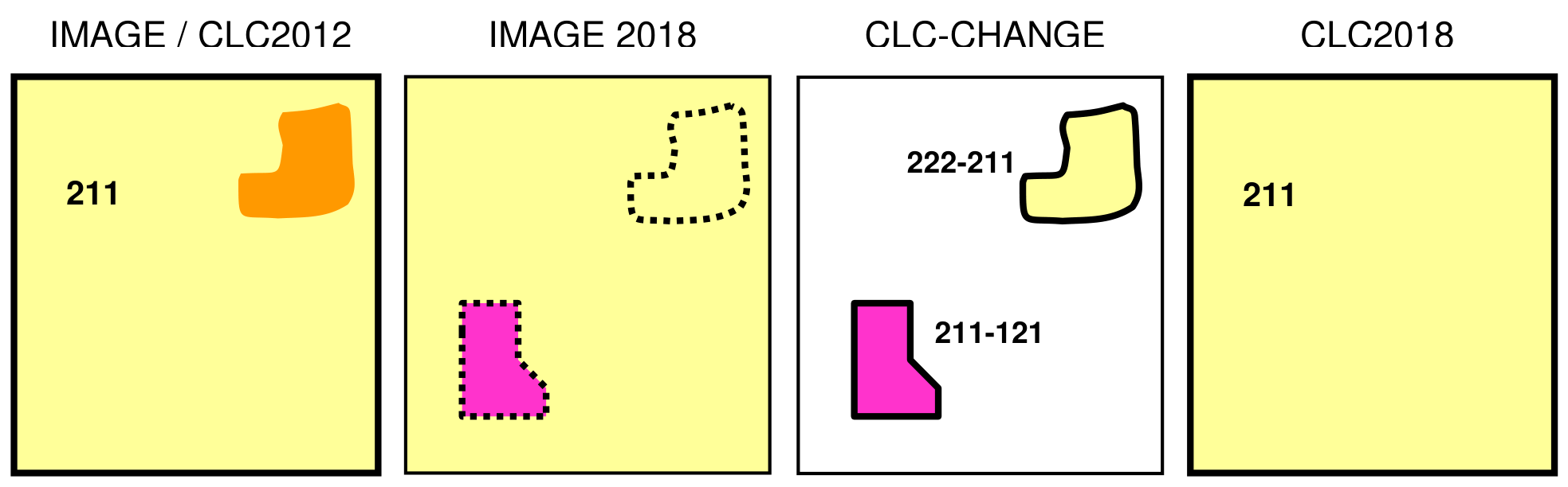 This diagram illustrates the conceptual process for identifying and integrating land cover changes into the Corine Land Cover (CLC) 2018 product, particularly focusing on how certain changes might not be propagated to the final map. It consists of four sequential panels: 1. **IMAGE / CLC2012**: This panel represents the baseline land cover for 2012. It shows a light yellow background, identified as CLC class '211' (Non-irrigated arable land), with an unlabelled orange irregular polygon in the upper right. This orange polygon signifies a distinct land cover feature present in 2012. 2. **IMAGE 2018**: This panel depicts the observed land cover for 2018. The light yellow background (CLC class 211) remains. The area of the former orange polygon is now outlined with a dashed black line, indicating its current state or change. A new magenta irregular polygon, also with a dashed black line, appears in the lower-middle, signifying a newly observed land cover feature in 2018. The dashed outlines highlight these areas as potentially undergoing or identified for change. 3. **CLC-CHANGE**: This panel represents the detected land cover changes between 2012 and 2018, shown against a white background. * An upper light yellow polygon, corresponding to the area of the original orange polygon, is labelled '222-211'. This indicates a change from CLC class '222' (Complex cultivation patterns) to '211' (Non-irrigated arable land). * A lower magenta polygon, corresponding to the newly observed magenta area, is labelled '211-121'. This indicates a change from CLC class '211' (Non-irrigated arable land) to '121' (Industrial or commercial units). Both change polygons are delineated with a thick black outline. 4. **CLC2018**: This panel shows the final Corine Land Cover (CLC) product for 2018. The entire area is depicted as a light yellow background, uniformly labelled '211' (Non-irrigated arable land). Notably, the two change polygons identified in the 'CLC-CHANGE' panel (222-211 and 211-121) are no longer visible. This illustrates that the detected changes were not incorporated into the final CLC2018 map, consistent with rules for 'technical changes' which are processed but later deleted from the final CLC-Change database or if they do not meet the Minimum Mapping Unit (MMU) for inclusion in the final product.