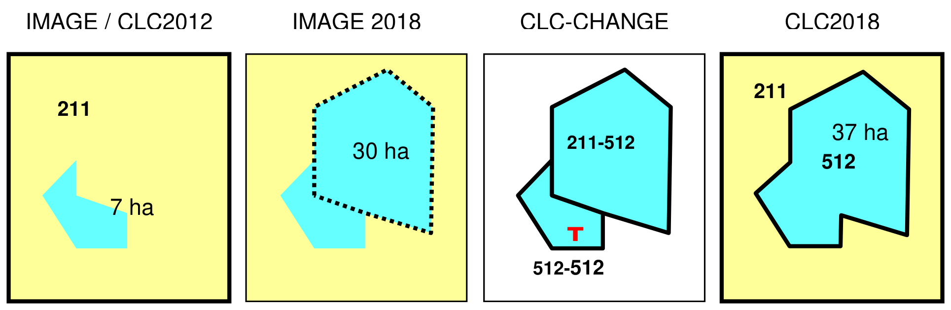 This CORINE Land Cover (CLC) change mapping and generalization process diagram illustrates the evolution of a land cover polygon from CLC2012 to CLC2018, encompassing an expansion and subsequent generalization. The diagram is divided into four panels: 1. **IMAGE / CLC2012:** An initial state shows a light blue, irregularly shaped polygon with an area of 7 ha, set against a larger light yellow background area coded '211'. 2. **IMAGE 2018:** This panel displays the situation in 2018. The original 7 ha light blue polygon is visible. A new, larger light blue polygon, outlined by a dotted black line, is shown encompassing the original 7 ha area and extending into the surrounding light yellow '211' area. The total area enclosed by this dotted line is labelled '30 ha'. 3. **CLC-CHANGE:** This panel illustrates how the land cover change is represented in the CLC-CHANGE database. It shows two distinct, overlapping light blue polygons: * A larger polygon, labelled '211-512', indicates an area where the land cover class changed from '211' to '512'. This corresponds to the portion of the 30 ha area that was new in 2018 compared to 2012. * A smaller, partially overlapping polygon, labelled '512-512' and containing a red letter 'T', corresponds to the original 7 ha area, indicating that its class remained '512' (no change) in the CLC-CHANGE assessment. 4. **CLC2018:** The final state in the CLC2018 product. The two polygons from the CLC-CHANGE database are merged and generalized into a single, contiguous light blue polygon. This final polygon is labelled '37 ha' and coded '512'. The surrounding area remains coded '211'. The diagram visually describes a scenario where an initial 7 ha feature (class 512, implied from CLC-CHANGE) expands by 30 ha (area previously class 211, now class 512) to form a new 37 ha polygon of class 512 in the CLC2018 product. This exemplifies CLC generalization rules where an existing polygon is affected by a change exceeding 5 ha, leading to a larger, updated polygon. According to the document's accompanying alt text, this figure (Figure 12) is intended to illustrate a 'disappearing polygon, case-2' where a polygon's remainder becomes too small (<25 ha) and is generalized, specifically mentioning a vineyard being replaced by new industry and generalized into arable land and urban fabric. However, the visual class codes and resulting polygon structure (expansion and merging into a larger 512 polygon) in the image differ from this textual description.