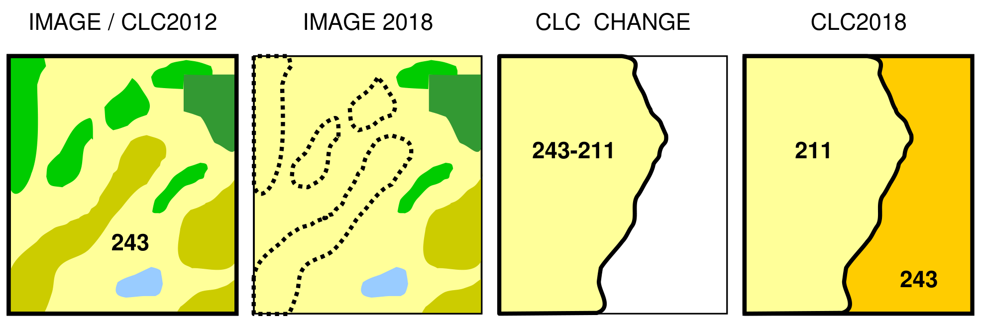 This conceptual diagram illustrates the CORINE Land Cover (CLC) change detection and mapping process for 'changes in non-existing polygons' between 2012 and 2018, as detailed in CLC2018 technical guidelines. 1. **IMAGE / CLC2012:** Displays the baseline land cover data for 2012. A large light-yellow area is classified as CLC class 243 ('Land principally occupied by agriculture, with significant areas of natural vegetation'). Other visible features include green polygons, an olive-green polygon, and a small light-blue water body. 2. **IMAGE 2018:** Shows the same geographic area in 2018. A large region, encompassing parts of the previous CLC class 243 and other features, is outlined by a dashed black line, indicating the detected change area. 3. **CLC CHANGE:** Delineates the detected land cover change. A light-yellow polygon is labelled '243-211', representing a land cover change from CLC class 243 to CLC class 211 ('Arable land'). The surrounding white area indicates no mapped change, or changes below the Minimum Mapping Unit (MMU) for CLC change polygons (5 hectares). 4. **CLC2018:** Presents the final CLC product for 2018. The area identified as '243-211' in the change panel is now mapped as light yellow and classified as CLC class 211. The adjacent area, which was also part of the original CLC class 243 in 2012, is now mapped as orange and classified as CLC class 243, reflecting the updated land cover and new boundaries following the change detection.