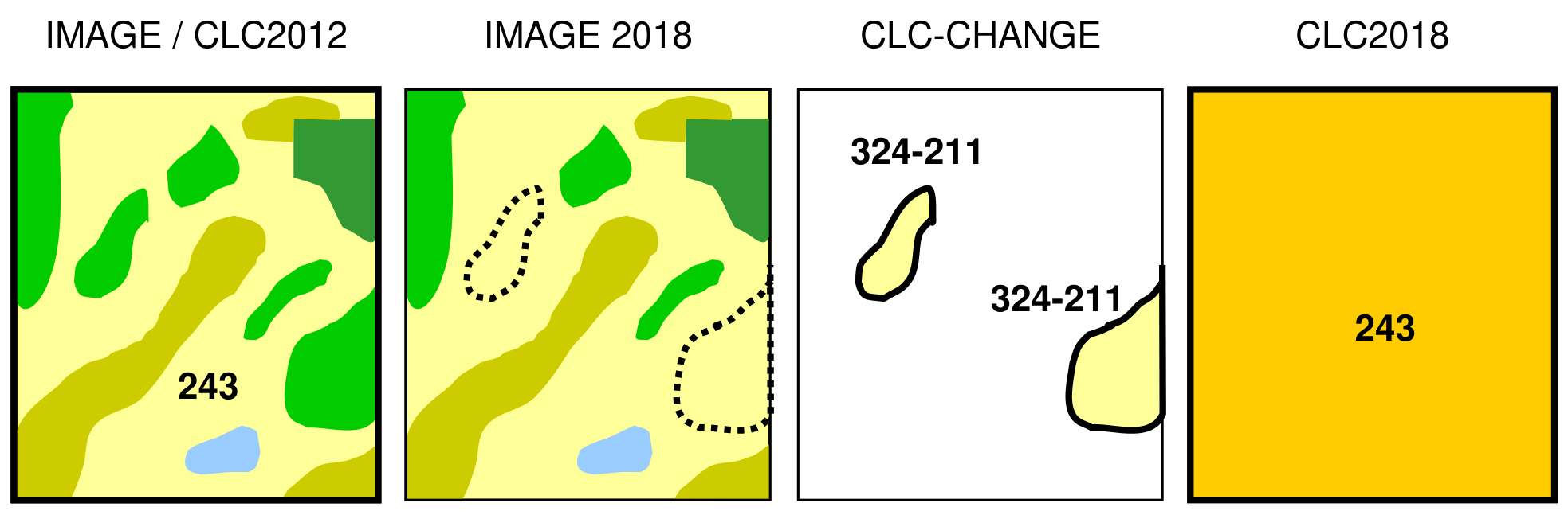 This diagram illustrates the process of integrating small land cover changes into the final CORINE Land Cover (CLC) 2018 product, showing how detailed changes (CLC-CHANGE) can be aggregated into a broader classification in CLC2018. The diagram consists of four panels, each representing a stage in the mapping process: 1. **IMAGE / CLC2012**: This panel displays a reference land cover map from 2012. It shows a diverse landscape with multiple land cover types represented by different colours: dark green, medium green, dark yellow, light blue (water), and a dominant light yellow area centrally labelled '243' (Land principally occupied by agriculture, with significant areas of natural vegetation). 2. **IMAGE 2018**: This panel shows the same area in 2018. Areas of change are highlighted within the light yellow regions by black dotted lines. The overall distribution of land cover types appears similar to 2012, but these dotted lines indicate locations where land cover transformations have occurred. 3. **CLC-CHANGE**: This panel specifically delineates the detected land cover changes between 2012 and 2018. It shows two distinct light yellow polygons with black outlines, both labelled '324-211'. This indicates that in these specific areas, the land cover changed from CLC class 324 (Transitional woodland-shrub) to CLC class 211 (Non-irrigated arable land). 4. **CLC2018**: This panel represents the final CORINE Land Cover 2018 product for the entire area. In this final product, the entire geographical extent is classified as a single, large, uniformly yellow polygon, labelled '243' (Land principally occupied by agriculture, with significant areas of natural vegetation). This indicates that the specific changes from 324 to 211 identified in the CLC-CHANGE layer were either below the Minimum Mapping Unit (MMU) for the final CLC product or were aggregated into the dominant surrounding class 243.