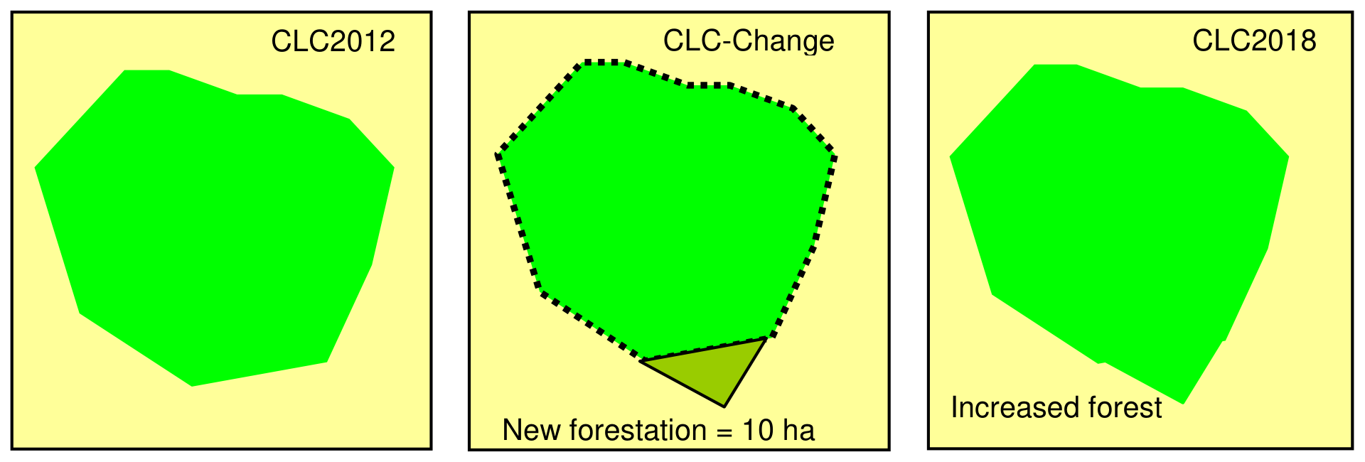 This conceptual diagram illustrates the process of detecting and mapping a land cover change, specifically new forestation, between two CORINE Land Cover (CLC) inventory periods. 1. The left panel, labeled 'CLC2012', shows an initial land cover feature, represented as a solid green polygon. 2. The middle panel, labeled 'CLC-Change', depicts the identification of a change. The original CLC2012 boundary is shown as a black dotted line. A new area of 'New forestation = 10 ha', colored light olive green, is appended to the original feature, indicating an expansion. 3. The right panel, labeled 'CLC2018', shows the updated land cover feature. This feature incorporates the newly forested area, resulting in an 'Increased forest' compared to the CLC2012 state.