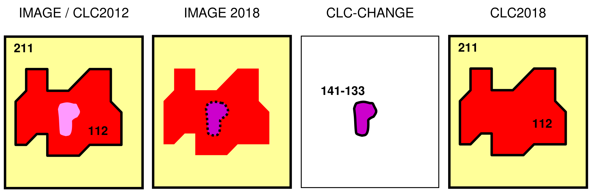 This diagram illustrates the conceptual process of CORINE Land Cover (CLC) change detection and update from 2012 to 2018, showing four sequential states: 1. **IMAGE / CLC2012**: The initial state displays a CLC map for 2012. A large, yellow area is classified as '211' (Arable land). Within this, a red polygon is classified as '112' (Discontinuous urban fabric). Inside the red '112' area, there is a small, distinct light purple feature. 2. **IMAGE 2018**: This panel shows the same geographical area based on 2018 imagery. The '211' (yellow) and '112' (red) areas are broadly consistent. However, the small inner feature from 2012 has changed; it is now dark purple and highlighted with a dashed black outline, indicating a potential land cover change detected in the 2018 image. 3. **CLC-CHANGE**: This panel specifically isolates the identified change. The dark purple feature is displayed, explicitly labeled '141-133'. This signifies a detected change in land cover, likely from CLC class 141 (Industrial or commercial units) to 133 (Construction sites), or a related transition, based on CORINE Land Cover nomenclature guidelines. 4. **CLC2018**: The final panel presents the updated CORINE Land Cover map for 2018. The main land cover classes '211' (yellow) and '112' (red) are preserved. The small feature previously showing the '141-133' change is no longer visible as a distinct purple polygon; instead, the area it occupied has been assimilated into the surrounding red '112' (Discontinuous urban fabric) area. This suggests that the detected change either did not meet the Minimum Mapping Unit (MMU) for a new polygon in the final CLC product or its classification result was absorbed into the broader 'Discontinuous urban fabric' category.
