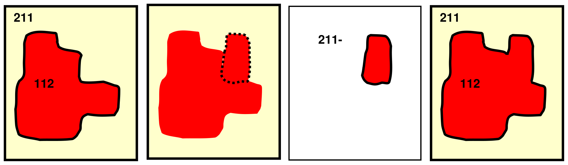 This sequence diagram illustrates a 'Simple change: type A' land cover change detection process, typical for CORINE Land Cover (CLC) mapping, showing four panels depicting the evolution of a land cover polygon between 2012 and 2018. The first panel, labelled 'IMAGE / CLC2012', shows an initial land cover state featuring a large red polygon classified as '112' (e.g., residential urban fabric) situated within a beige background classified as '211' (e.g., non-irrigated arable land). This polygon '112' is implicitly greater than 25 hectares. The second panel, labelled 'IMAGE2018', depicts the same area in 2018, showing that the original red polygon '112' has expanded, and a new, distinct red area, outlined with a dashed black line, has emerged adjacent to the existing '112' polygon, within the '211' background. This new area signifies a land cover change. The third panel, labelled 'CLC-CHANGE', isolates the newly changed area. It displays only the new red polygon on a white background, labelled '211-', indicating that this specific area, previously classified as '211', has undergone a change. This change is implicitly greater than 5 hectares. The fourth panel, labelled 'CLC2018', presents the final CLC product for 2018. The area identified as '211-' in the previous step has now been integrated with the original red polygon, forming a single, larger red polygon of class '112' within the remaining beige '211' area. The resulting polygon is also implicitly greater than 25 hectares. This sequence demonstrates the mapping of a land conversion from class '211' to '112'.
