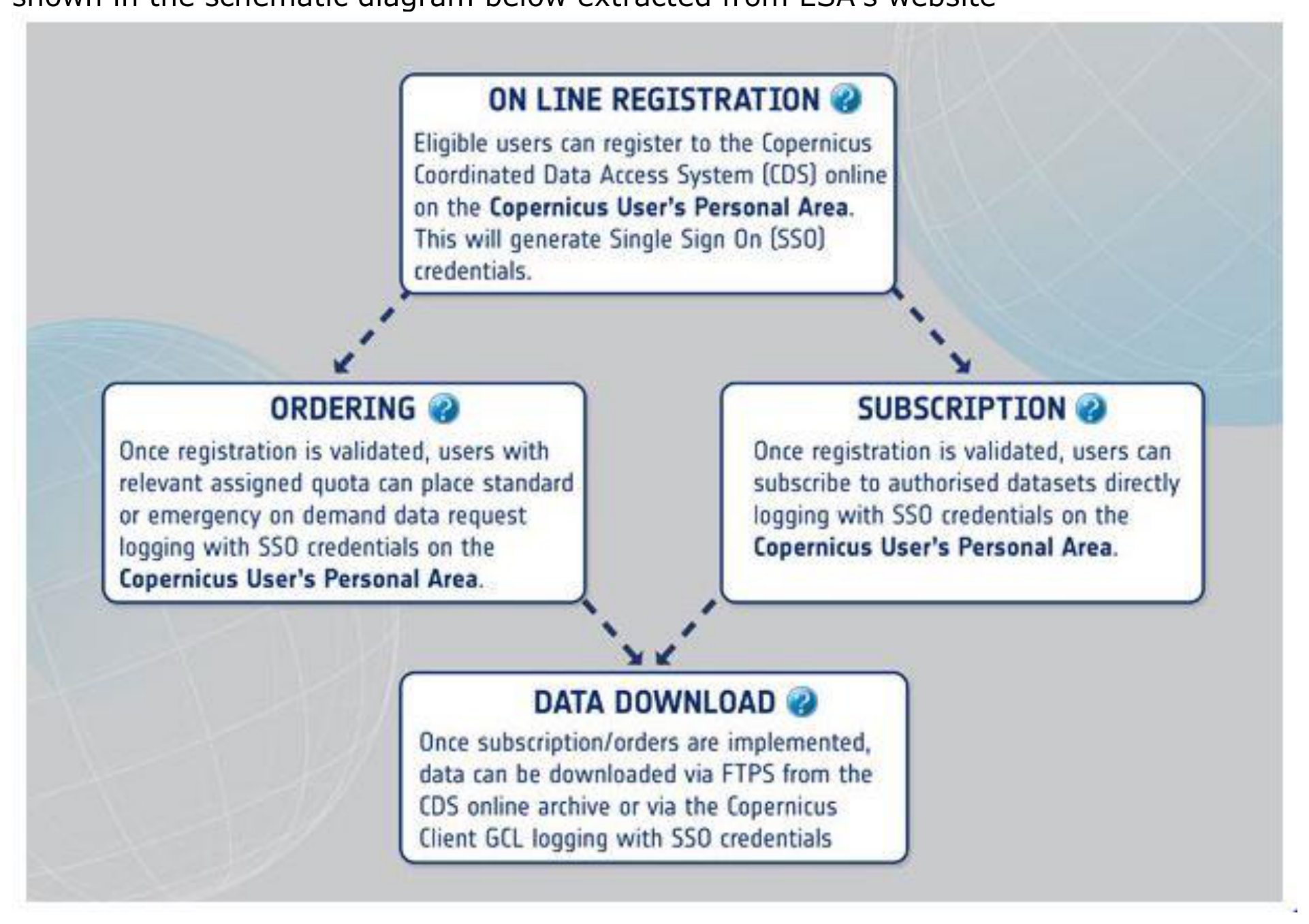 This diagram illustrates the user access and data download workflow for the Copernicus Coordinated Data Access System (CDS). The process consists of three main stages: 1. **ON LINE REGISTRATION**: Eligible users register online to the Copernicus Coordinated Data Access System (CDS) via the Copernicus User's Personal Area. This step generates Single Sign On (SSO) credentials. 2. Following successful registration and validation, users can pursue two parallel paths using their SSO credentials on the Copernicus User's Personal Area: * **ORDERING**: Users with relevant assigned quota can place standard or emergency on-demand data requests. * **SUBSCRIPTION**: Users can subscribe directly to authorised datasets. 3. **DATA DOWNLOAD**: Once subscriptions or orders are implemented, the requested data can be downloaded. This is done either via FTPS from the CDS online archive or via the Copernicus Client GCL, logging in with SSO credentials.
