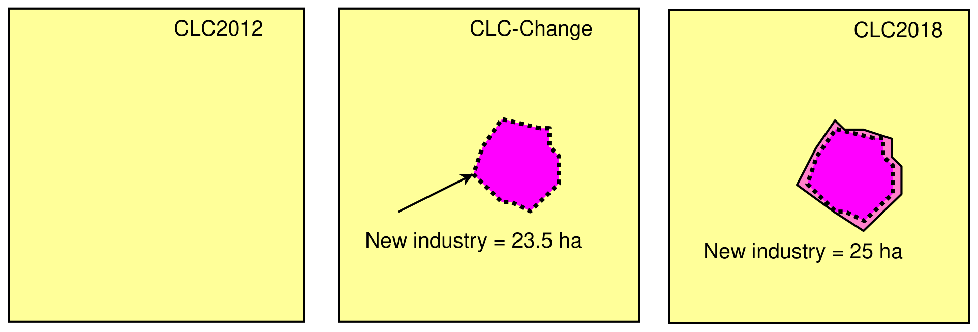 This conceptual diagram illustrates the process of detecting and mapping land cover change between two CORINE Land Cover (CLC) inventory periods, CLC2012 and CLC2018, focusing on the emergence of a new industrial area. The diagram consists of three sequential panels: 1. **CLC2012:** Depicts an initial state with a uniform yellow background, representing the land cover as mapped in CLC2012. No industrial area is present. 2. **CLC-Change:** Shows the detection of a new feature. A magenta-coloured, irregular polygon, outlined with a black dashed line, appears on the yellow background. An arrow points to this feature, with the annotation 'New industry = 23.5 ha'. This panel represents the initial identification and measurement of a land cover change. 3. **CLC2018:** Displays the updated land cover for CLC2018. The magenta 'New industry' polygon is now represented with a solid black outline, and its area is stated as 'New industry = 25 ha'. This indicates that the detected change of 23.5 ha has been incorporated into the CLC2018 inventory, likely conforming to the CLC Minimum Mapping Unit (MMU) of 25 hectares for polygons.