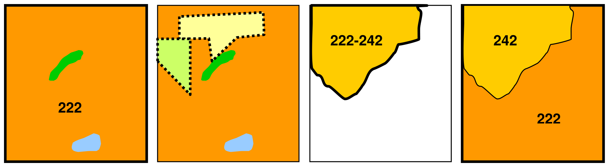 This conceptual diagram illustrates a four-stage process for detecting and mapping land cover changes within the CORINE Land Cover (CLC) framework. 1. **Initial State:** The first panel shows an area predominantly classified as CLC class 222 (represented in orange). Within this major polygon, smaller, potentially sub-Minimum Mapping Unit (MMU) features are visible, including a small green irregular shape and a small light blue oval shape. 2. **Change Detection:** The second panel shows the same area with new land cover types emerging, indicated by two distinct polygons with dotted black outlines—one in light yellow and one in light green. These dotted polygons represent areas of detected change from the original land cover class. The small green and light blue features from the initial state are still present. 3. **Change Polygon Delineation:** The third panel focuses solely on a delineated change polygon. This polygon, shown in yellow with a thick black border, is labeled '222-242', indicating a detected transition from CLC class 222 to CLC class 242. This highlights the specific spatial extent of the land cover transformation. 4. **Final Map Update:** The fourth panel presents the updated land cover map. The area corresponding to the '222-242' change polygon is now classified as CLC class 242 (represented in yellow), while the remaining original area retains its CLC class 222 designation (orange). The small features present in the initial stages are no longer depicted, indicating their generalization or absorption into the dominant land cover classes in the final product.